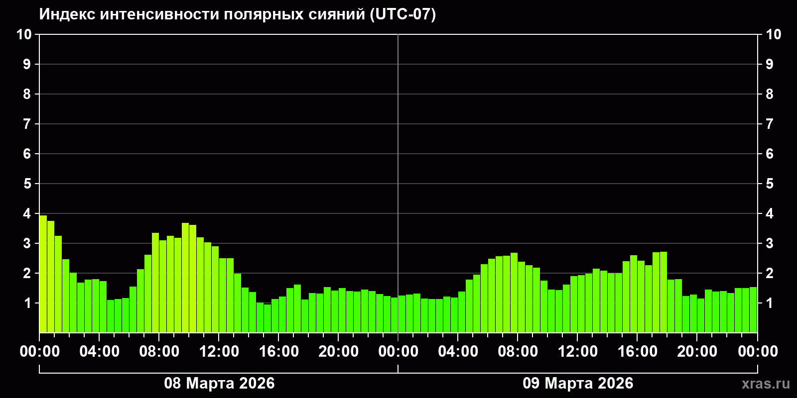 Полярные сияния за последние 2 суток