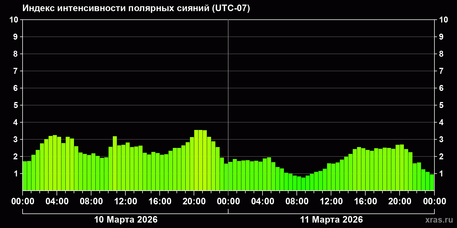 Полярные сияния за последние 2 суток