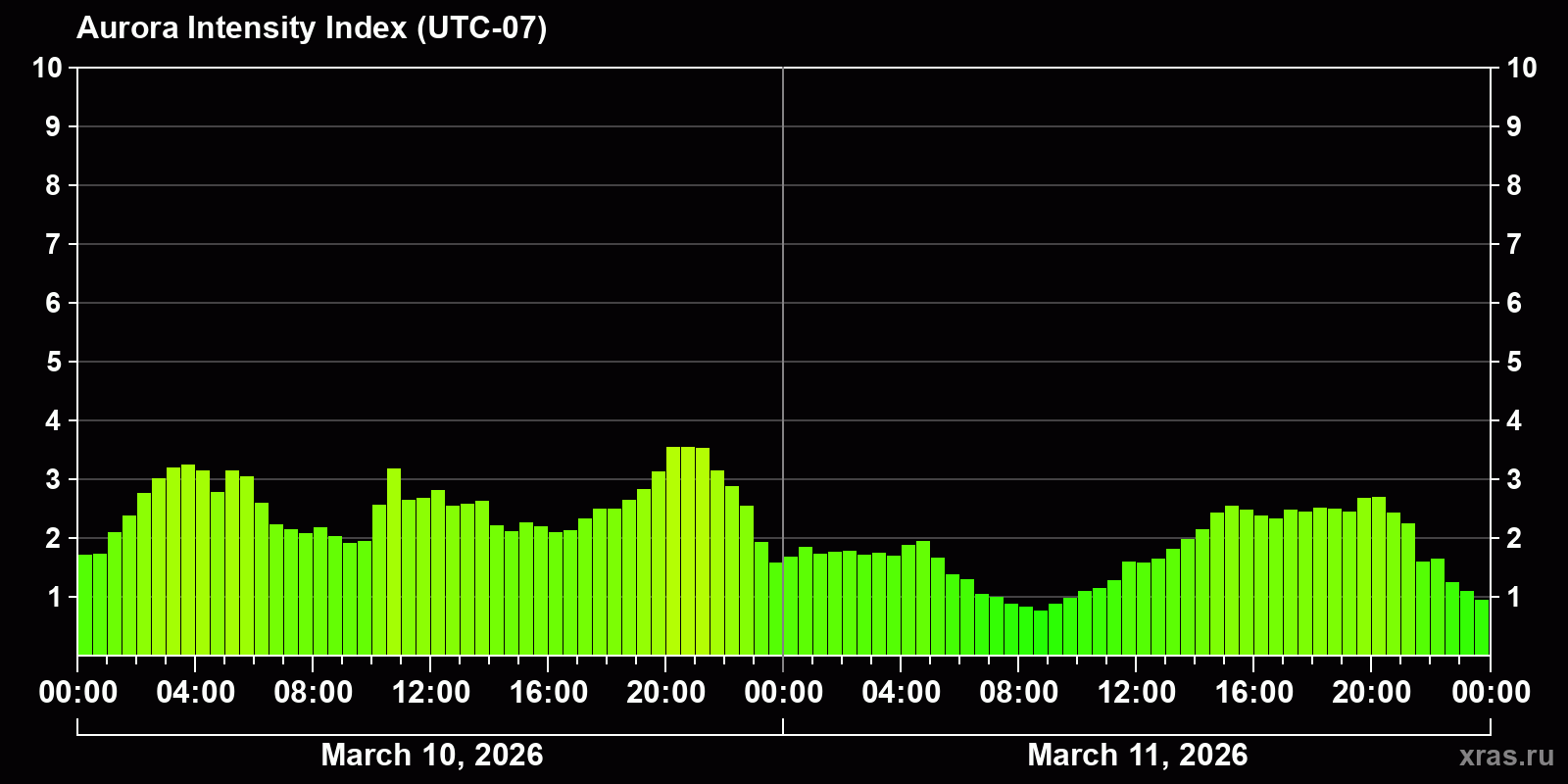 Polar auroras over the past 2 days