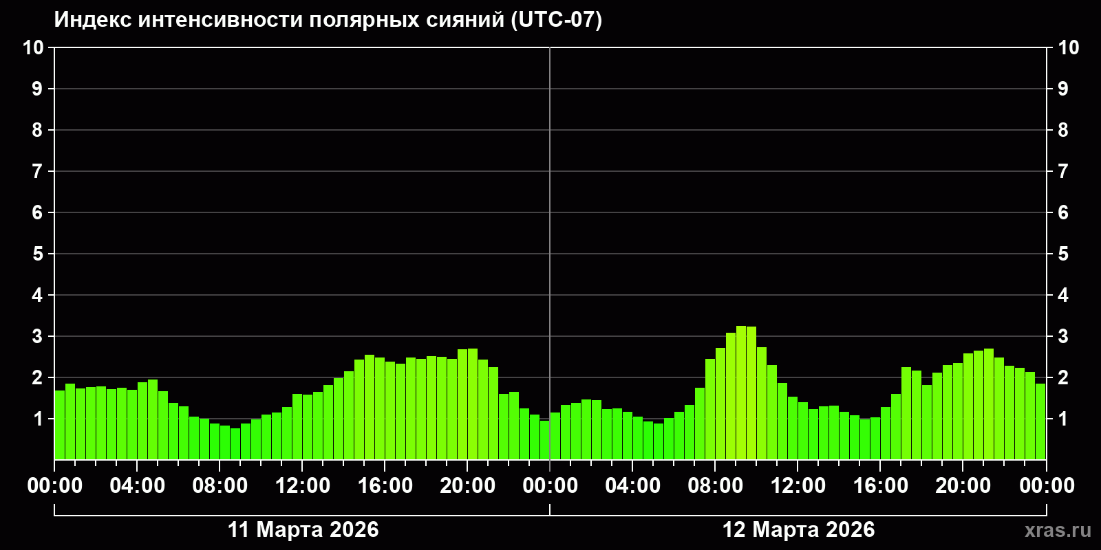 Полярные сияния за последние 2 суток