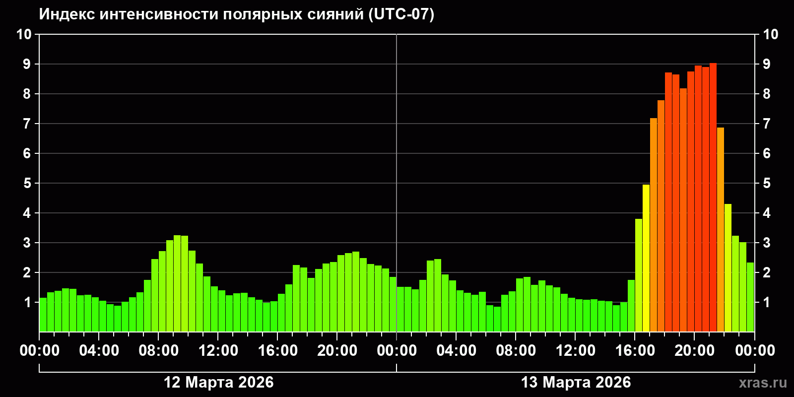 Полярные сияния за последние 2 суток