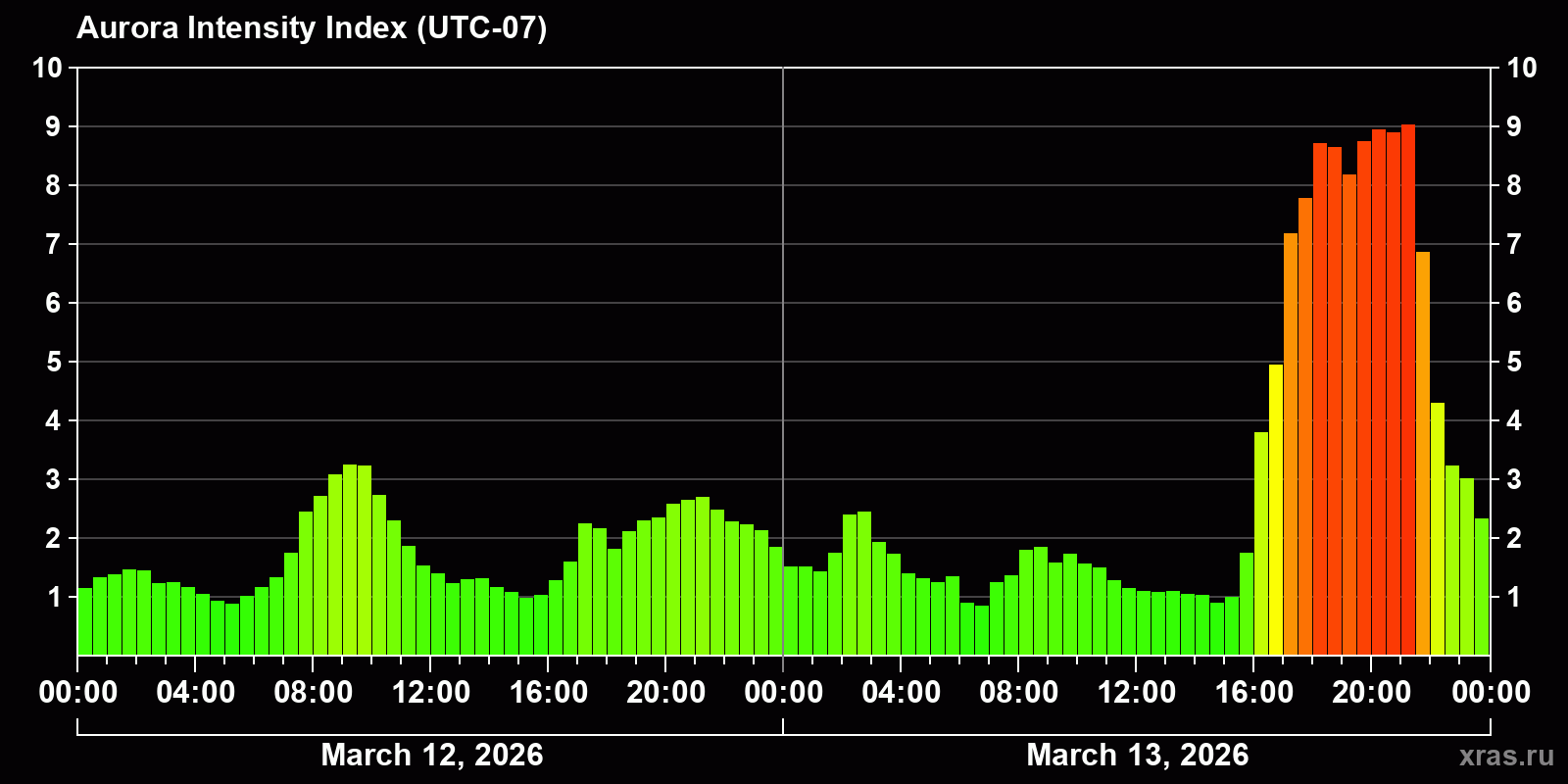Polar auroras over the past 2 days