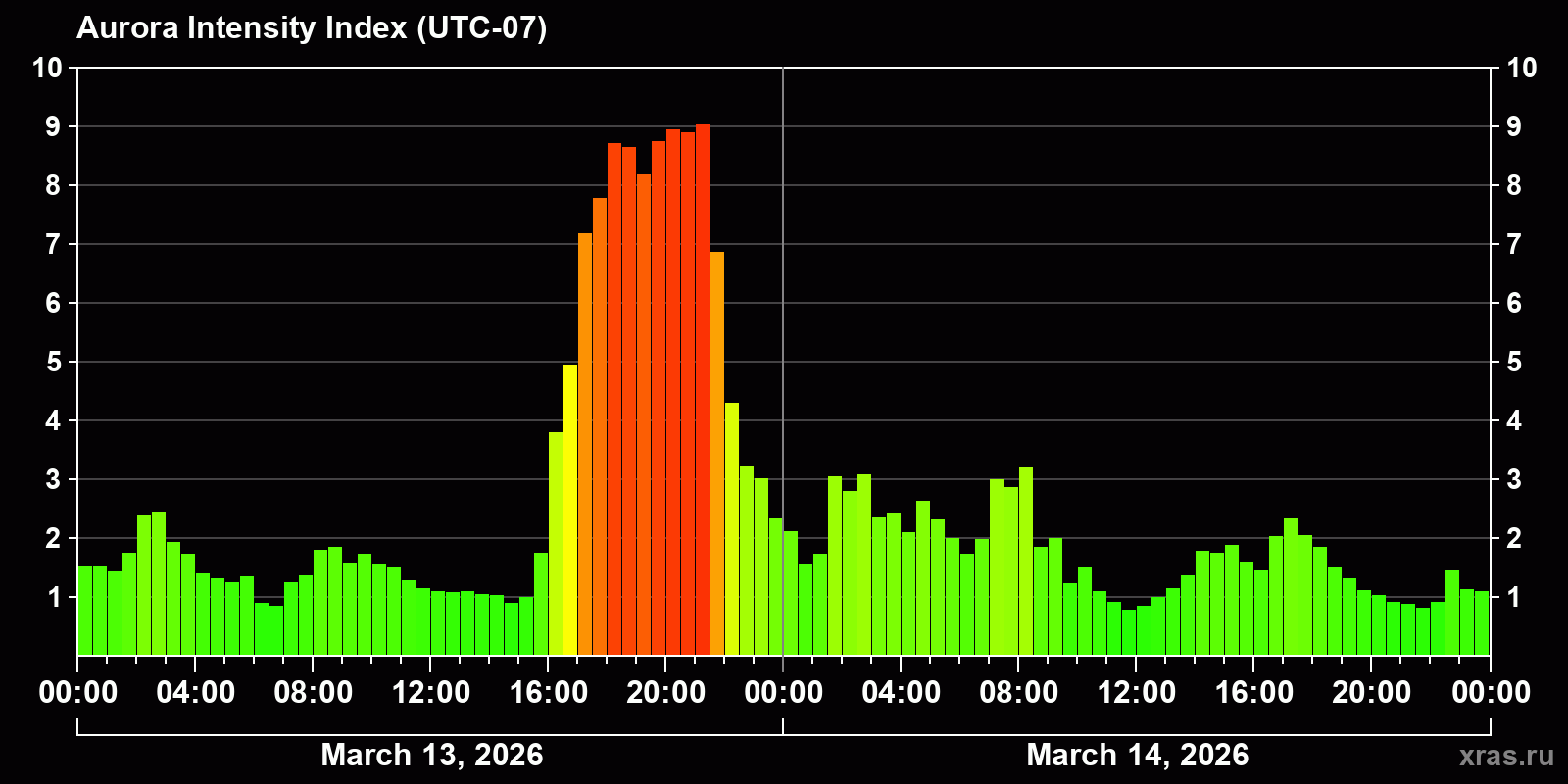 Polar auroras over the past 2 days