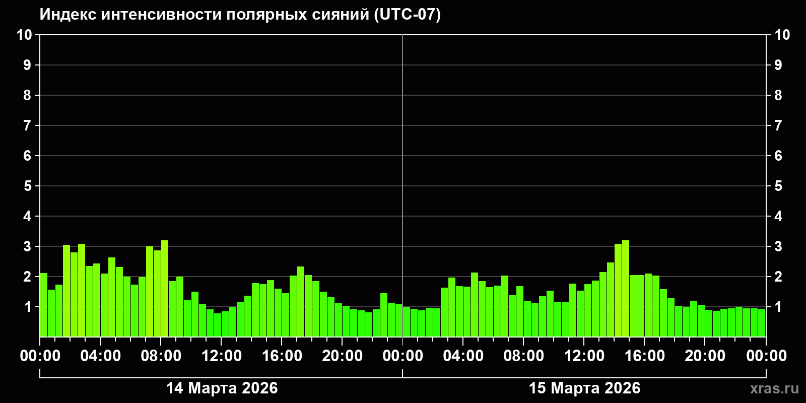 Полярные сияния за последние 2 суток