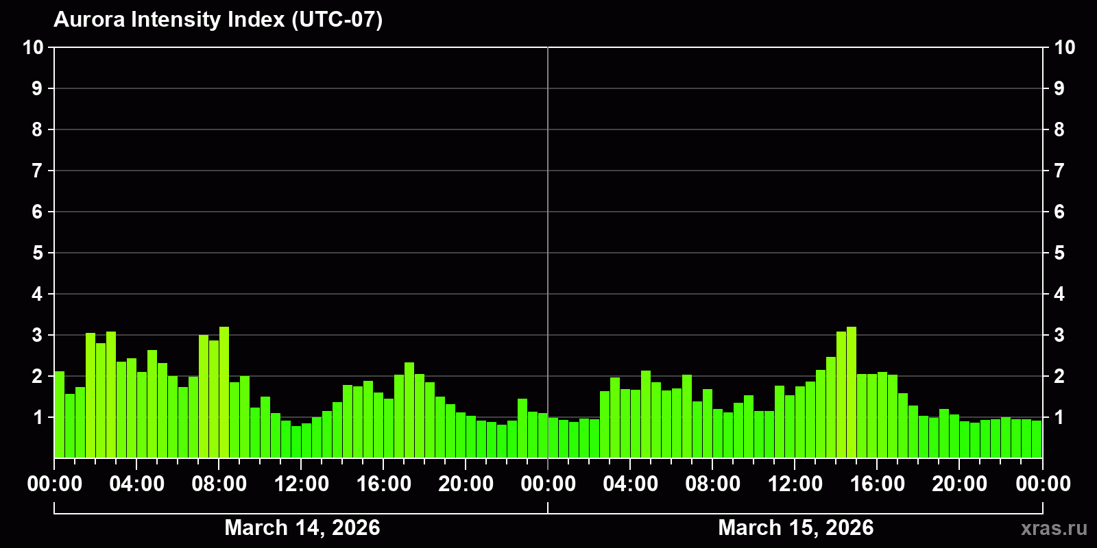 Polar auroras over the past 2 days
