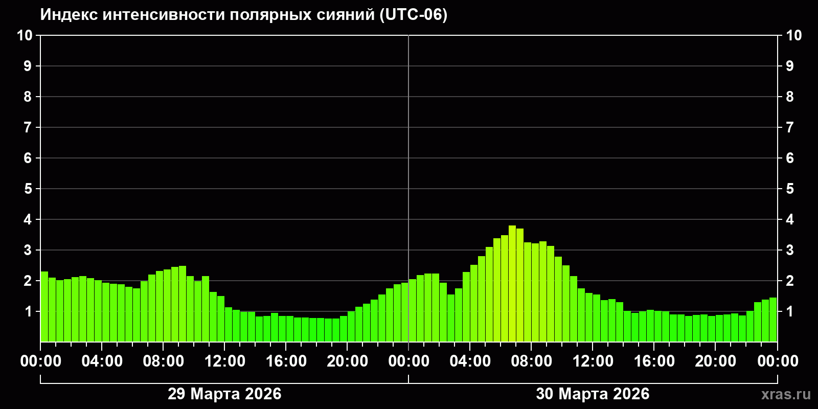 Полярные сияния за последние 2 суток