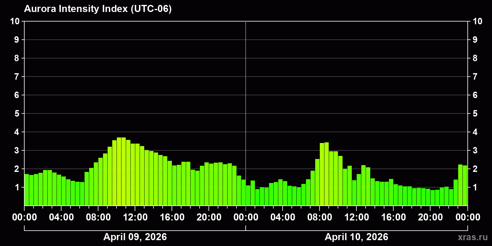 Polar auroras over the past 2 days