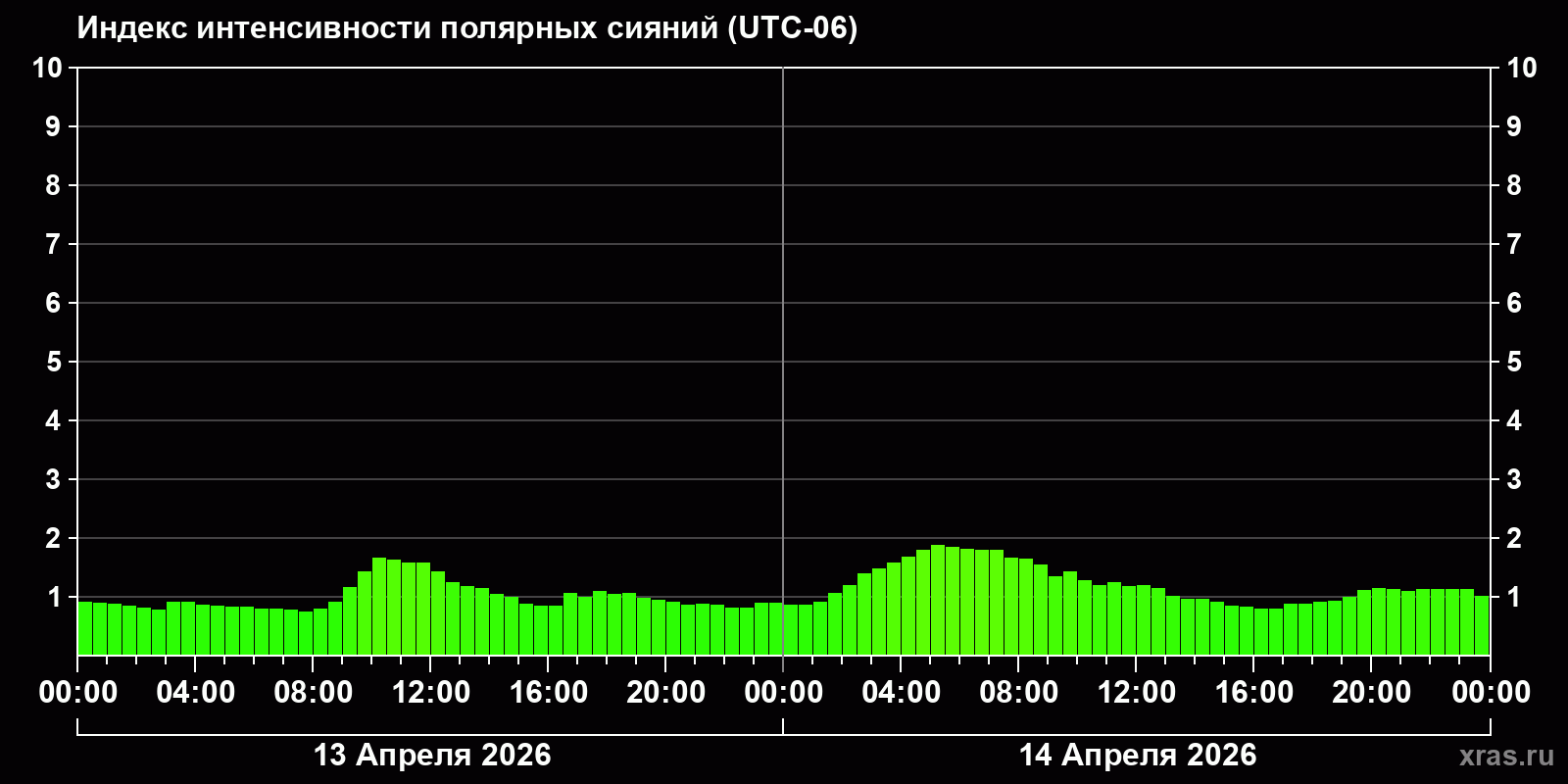 Полярные сияния за последние 2 суток
