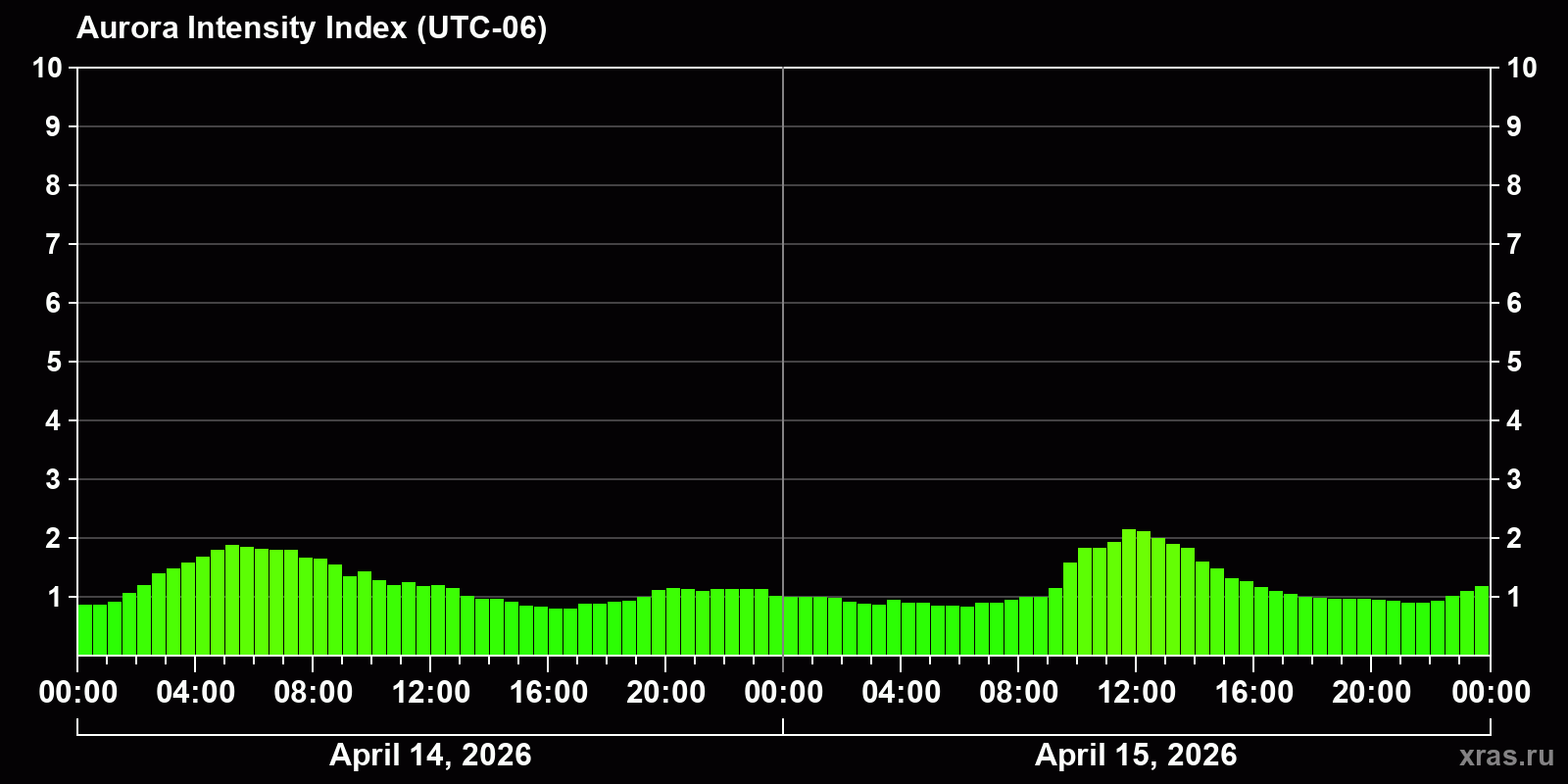 Polar auroras over the past 2 days