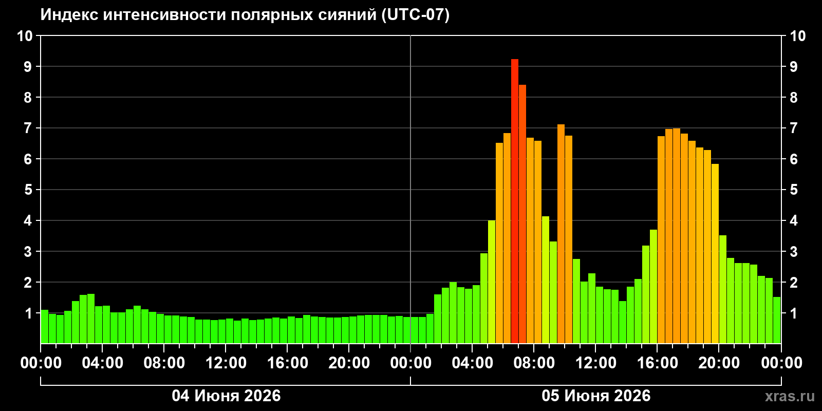 Полярные сияния за последние 2 суток