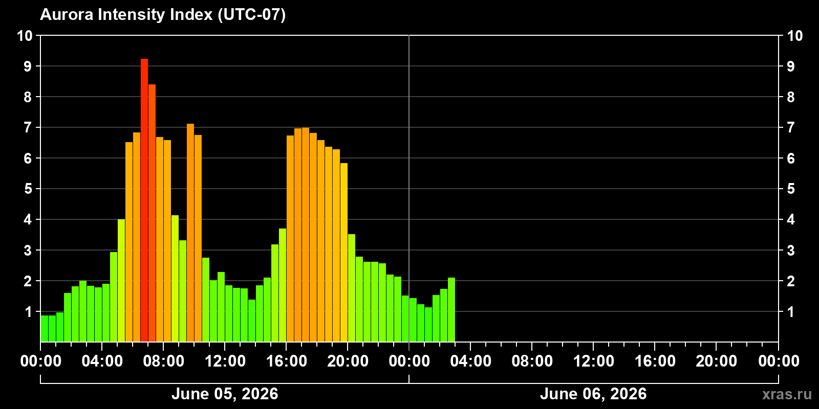 Polar auroras over the past 2 days