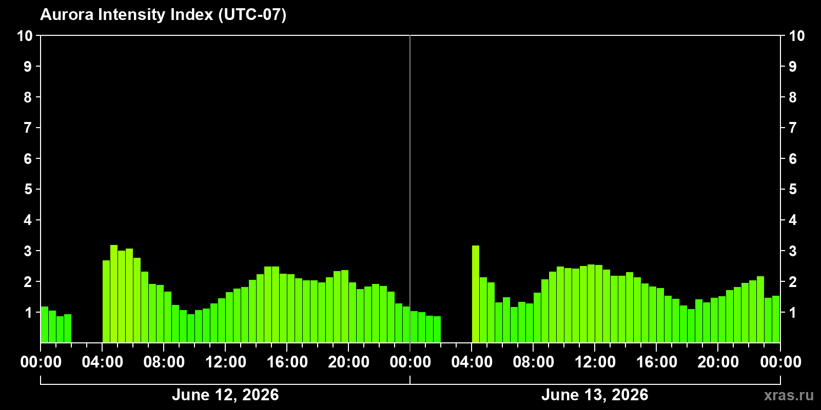Polar auroras over the past 2 days