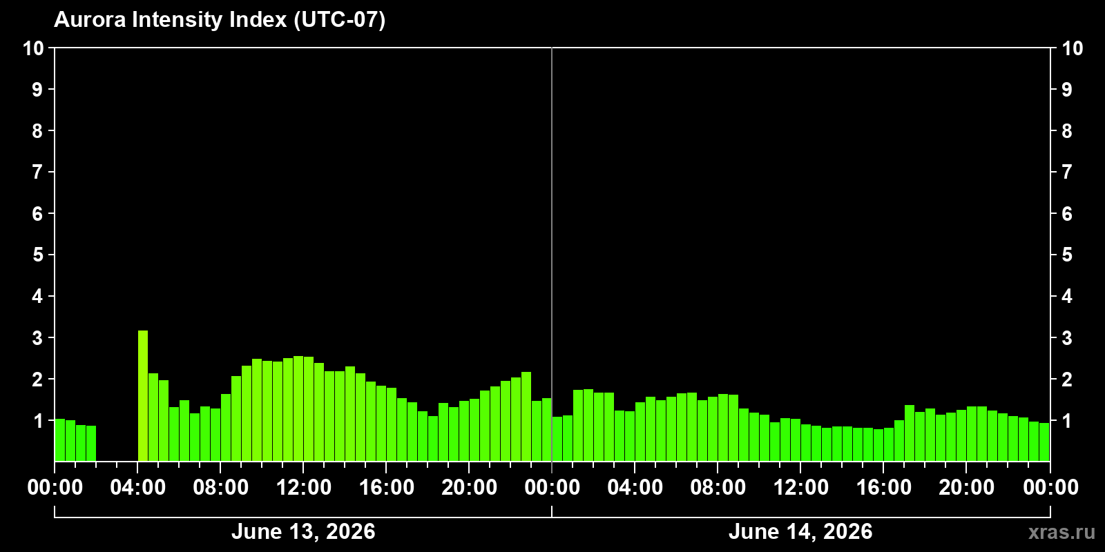 Polar auroras over the past 2 days