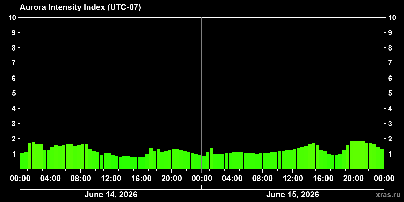 Polar auroras over the past 2 days