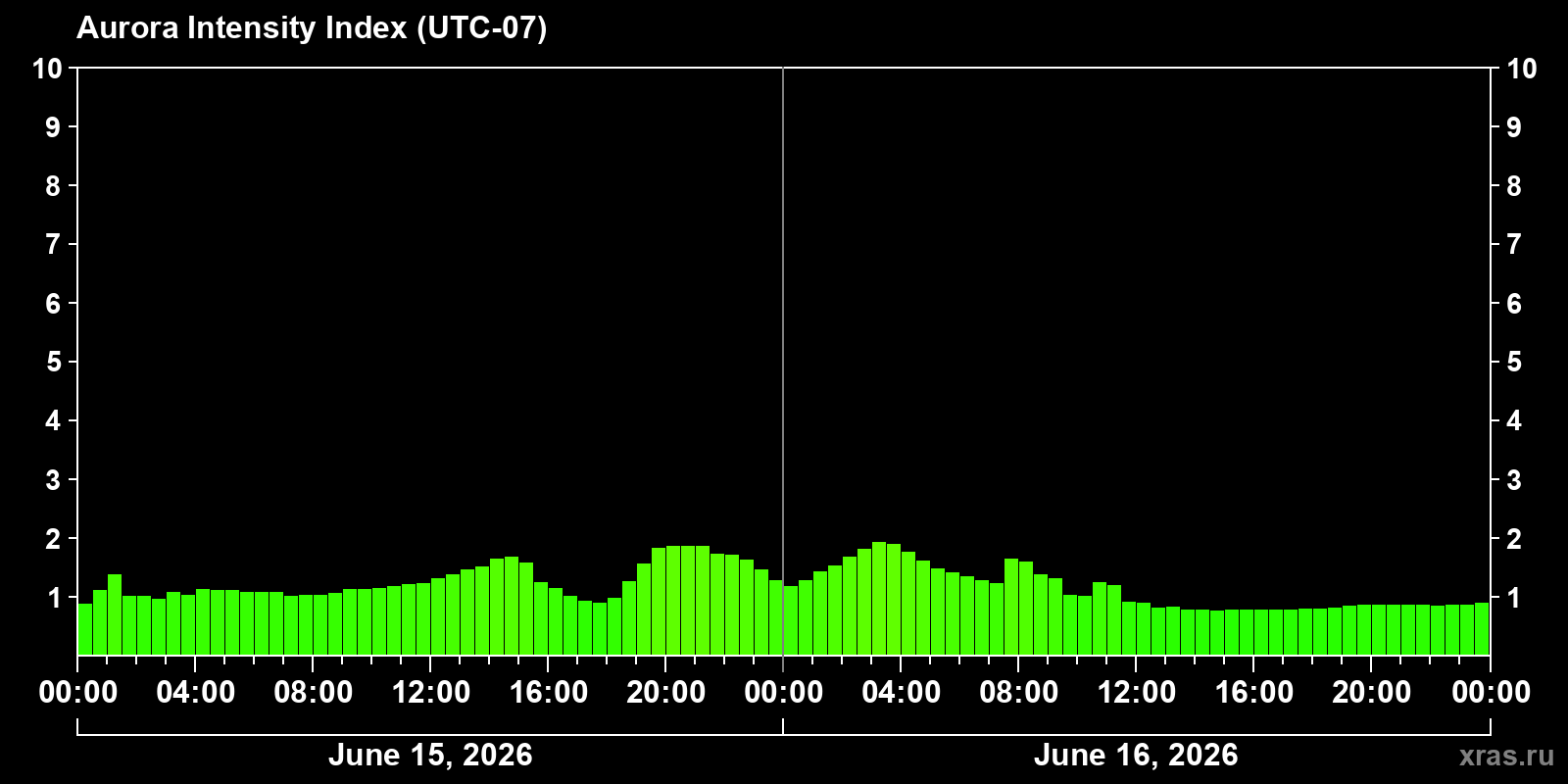 Polar auroras over the past 2 days