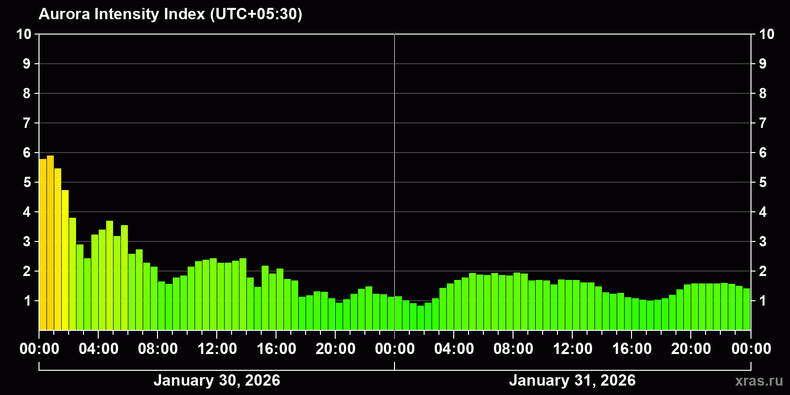Polar auroras over the past 2 days