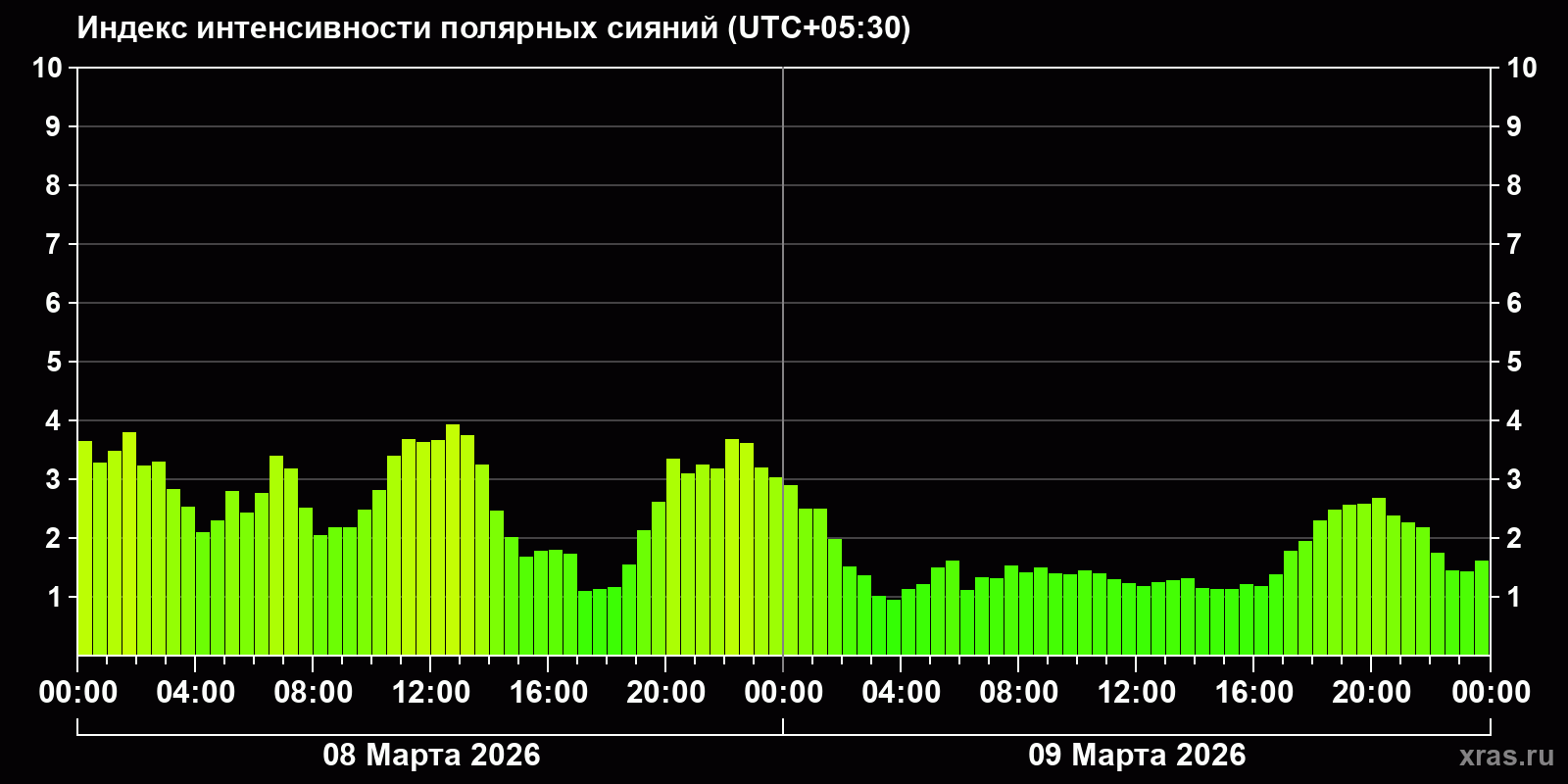Полярные сияния за последние 2 суток