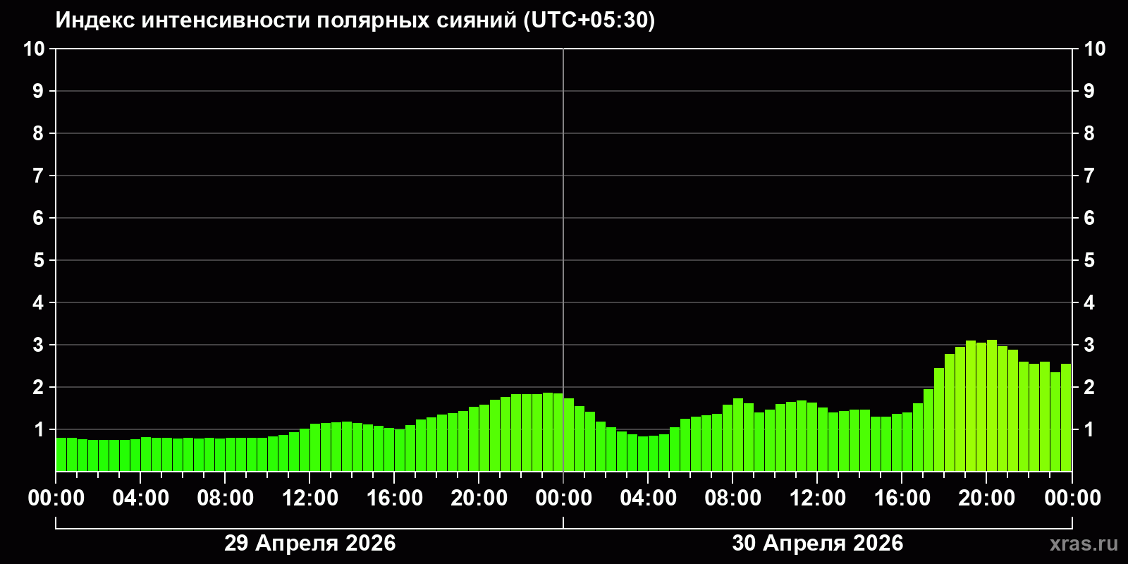 Полярные сияния за последние 2 суток