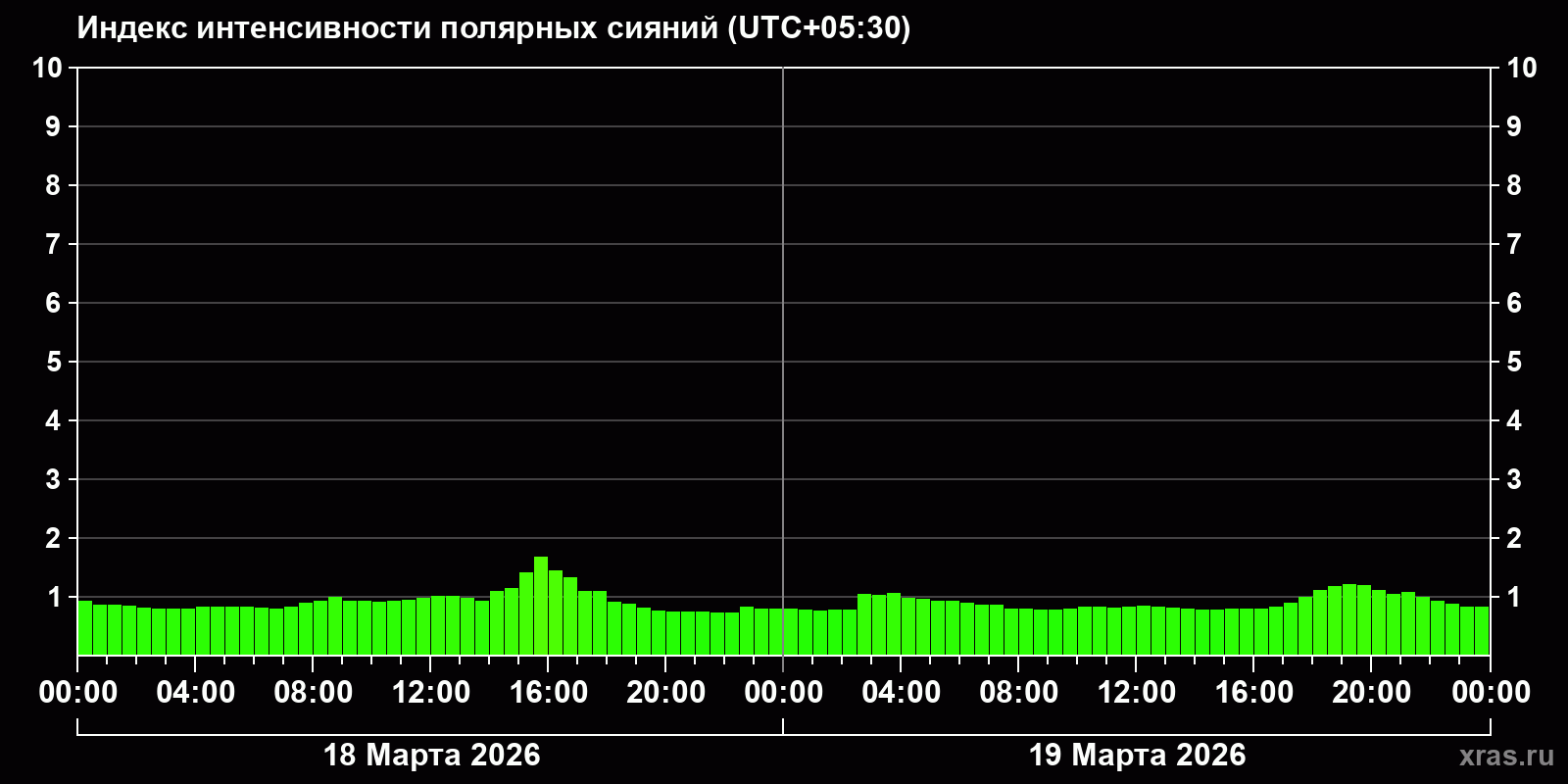 Полярные сияния за последние 2 суток