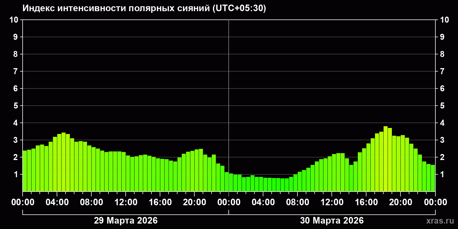 Полярные сияния за последние 2 суток