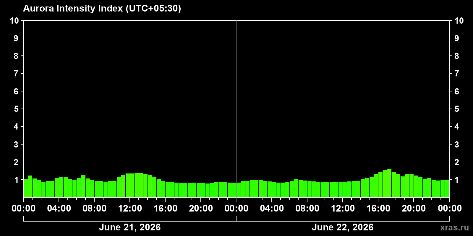 Polar auroras over the past 2 days