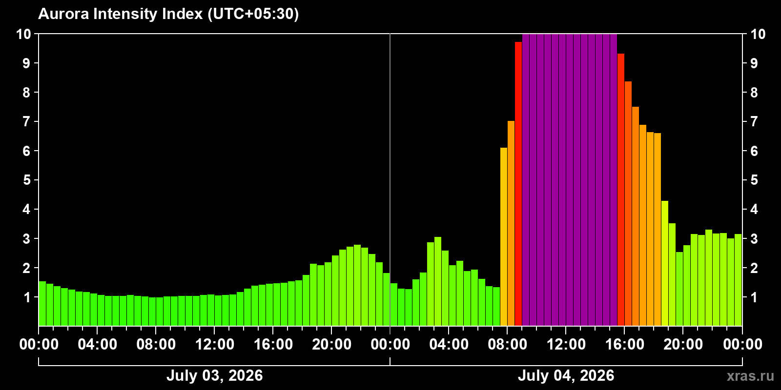 Aurora intensity index