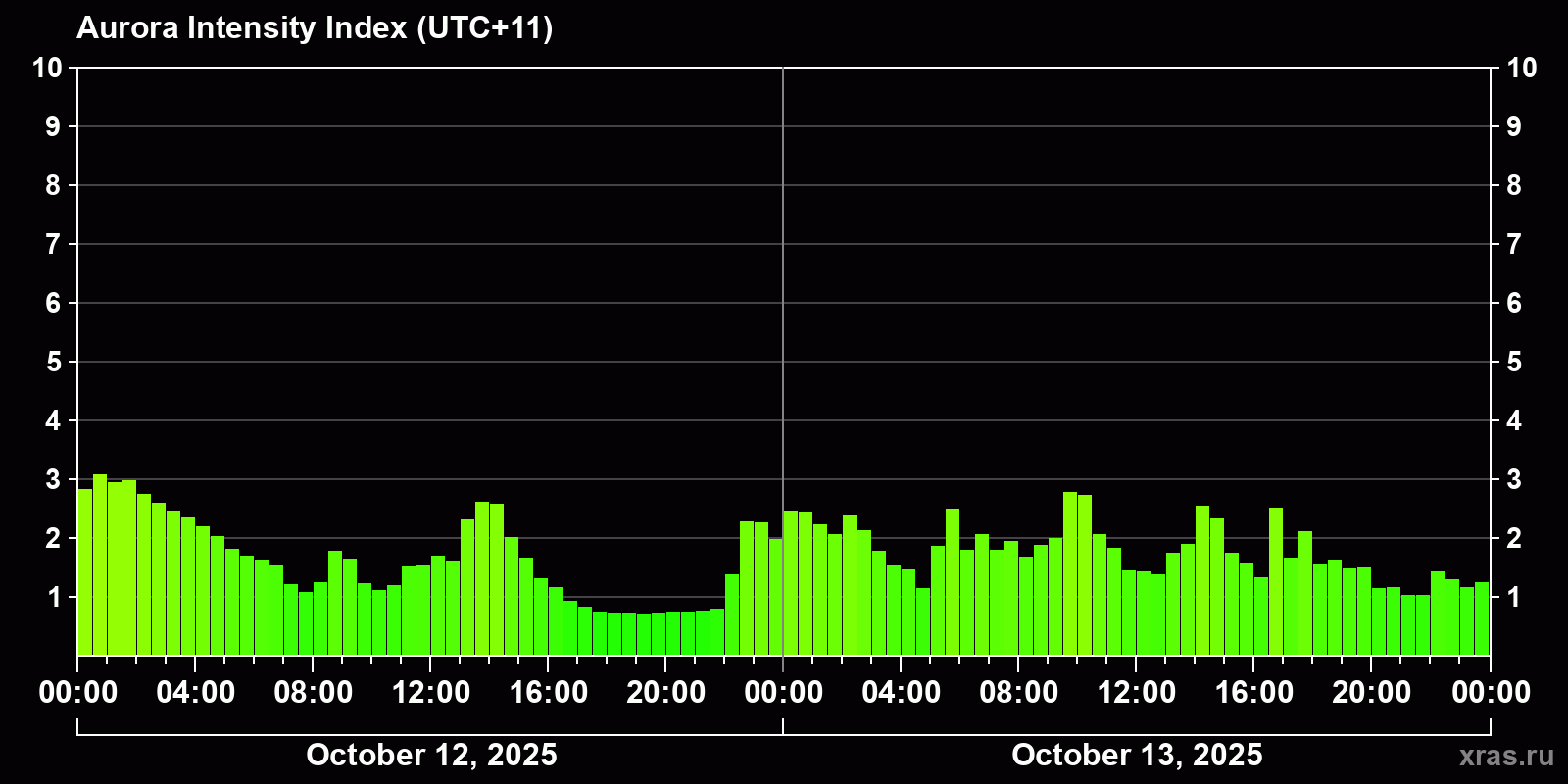 Polar auroras over the past 2 days
