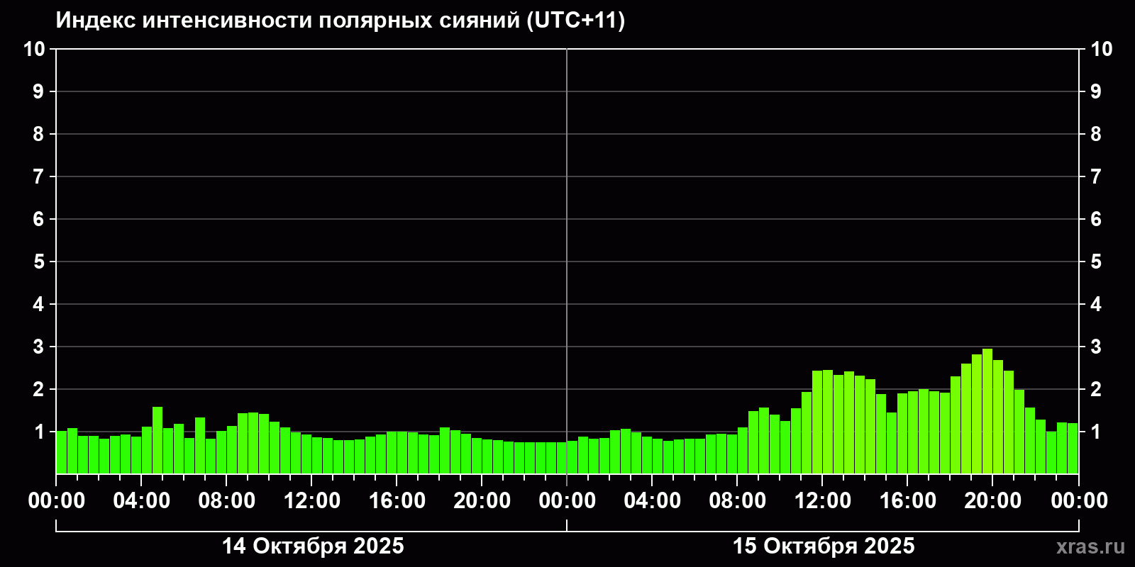 Полярные сияния за последние 2 суток