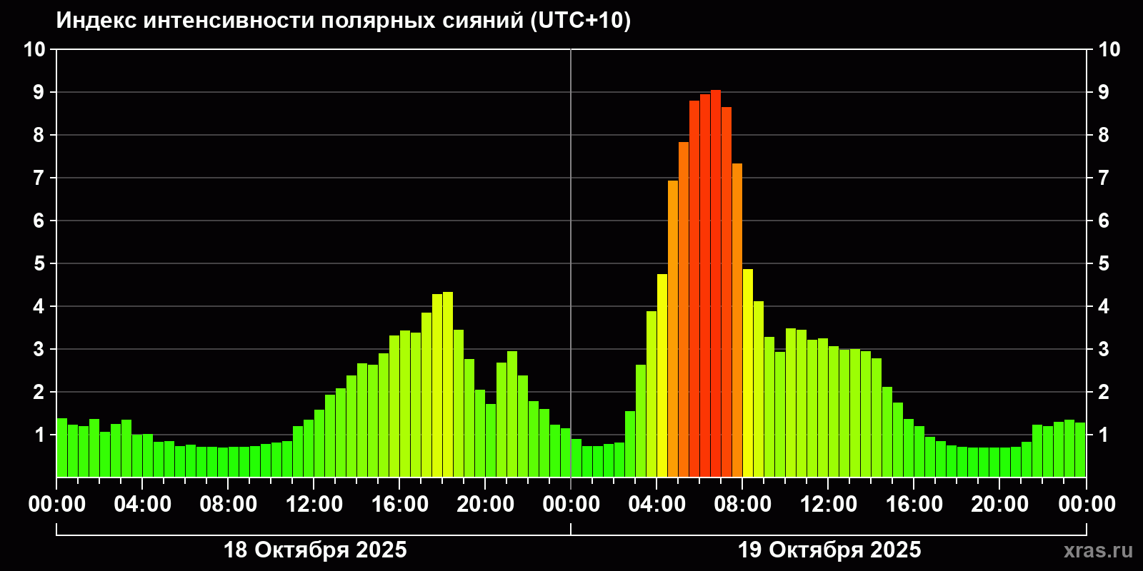 Полярные сияния за последние 2 суток