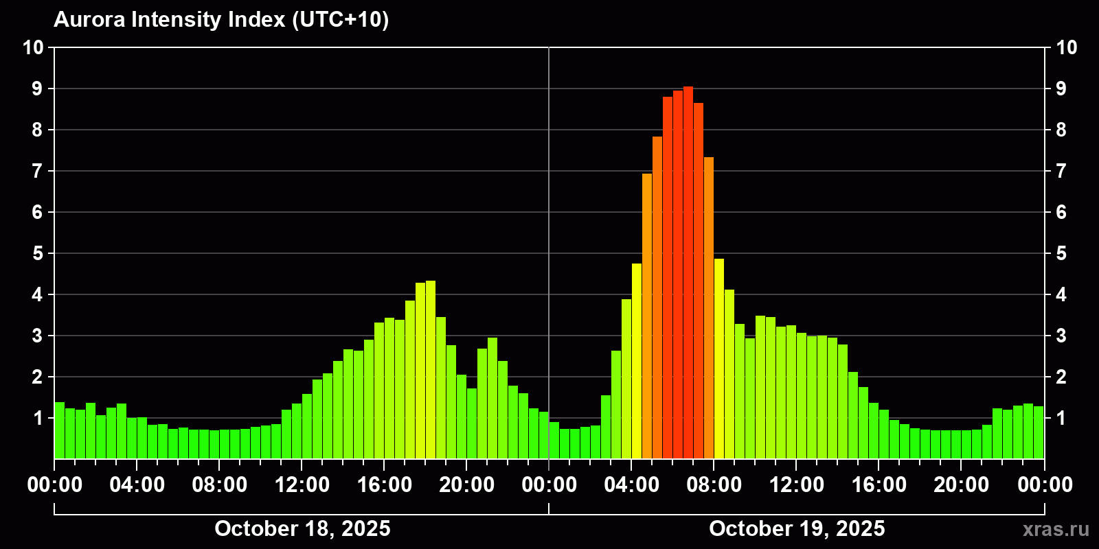 Polar auroras over the past 2 days