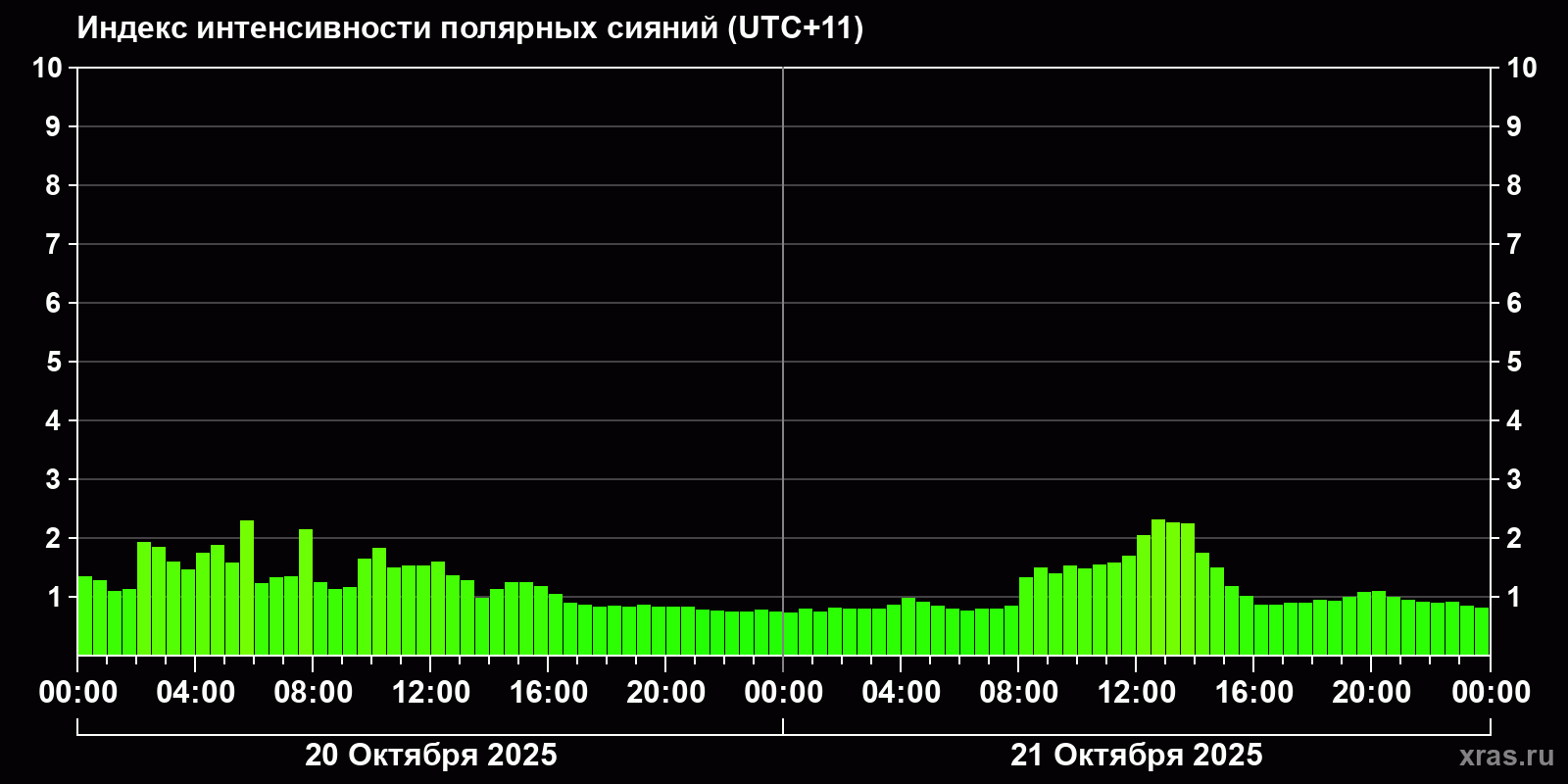 Полярные сияния за последние 2 суток