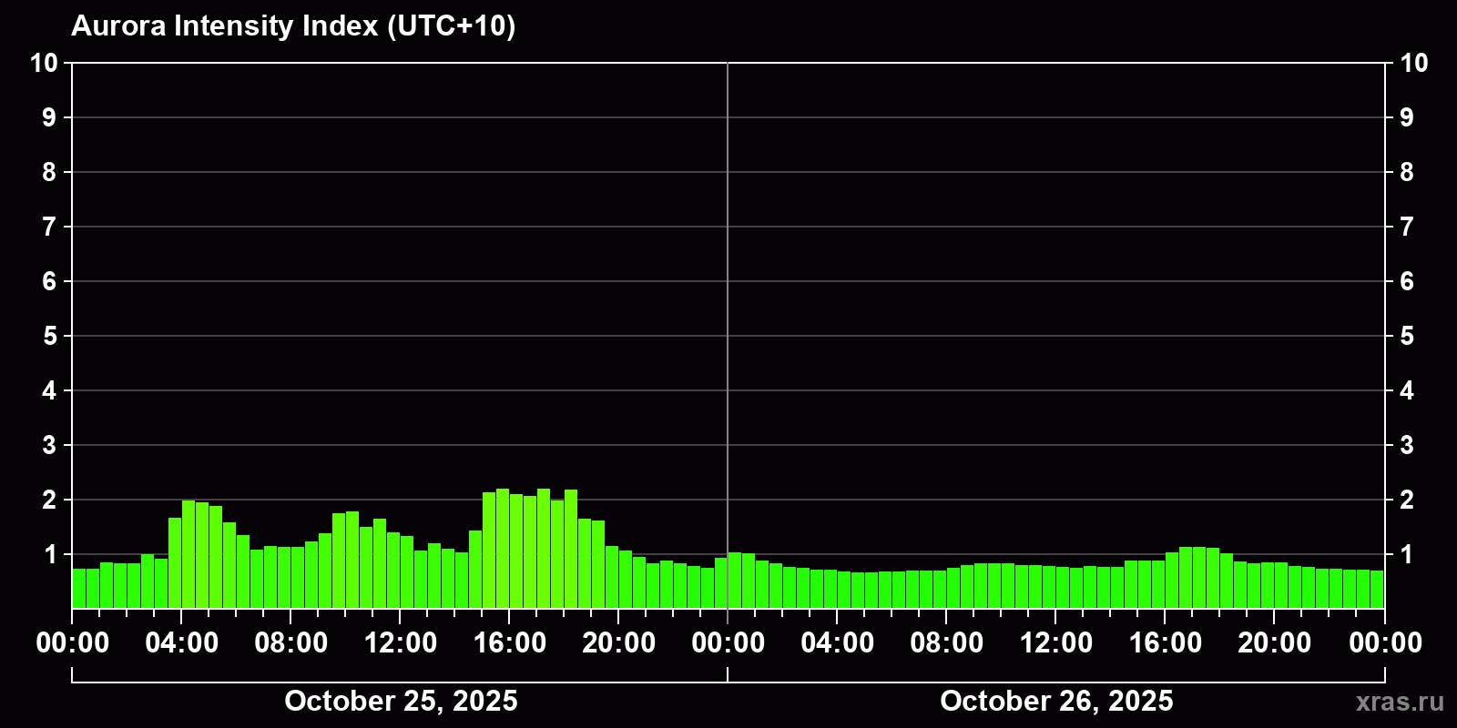 Polar auroras over the past 2 days