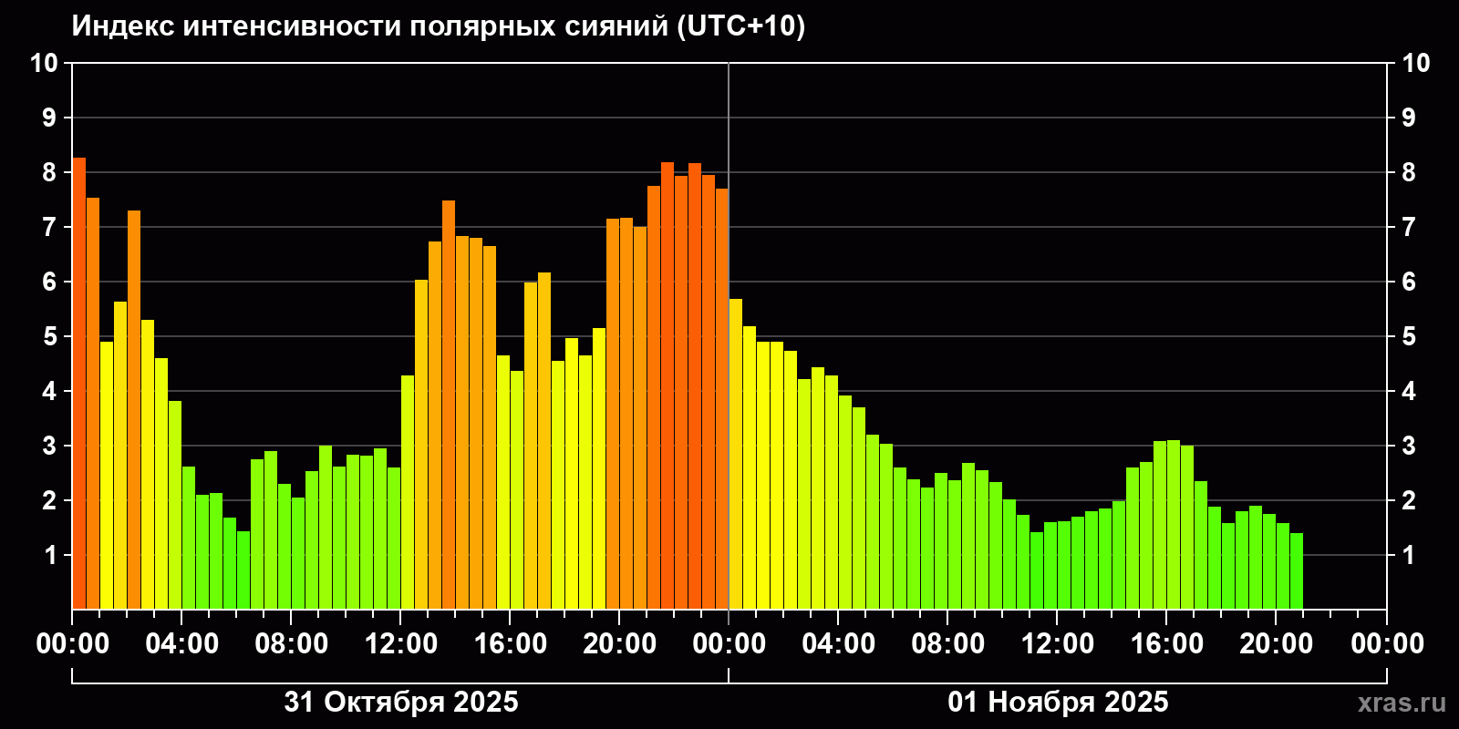 Полярные сияния за последние 2 суток