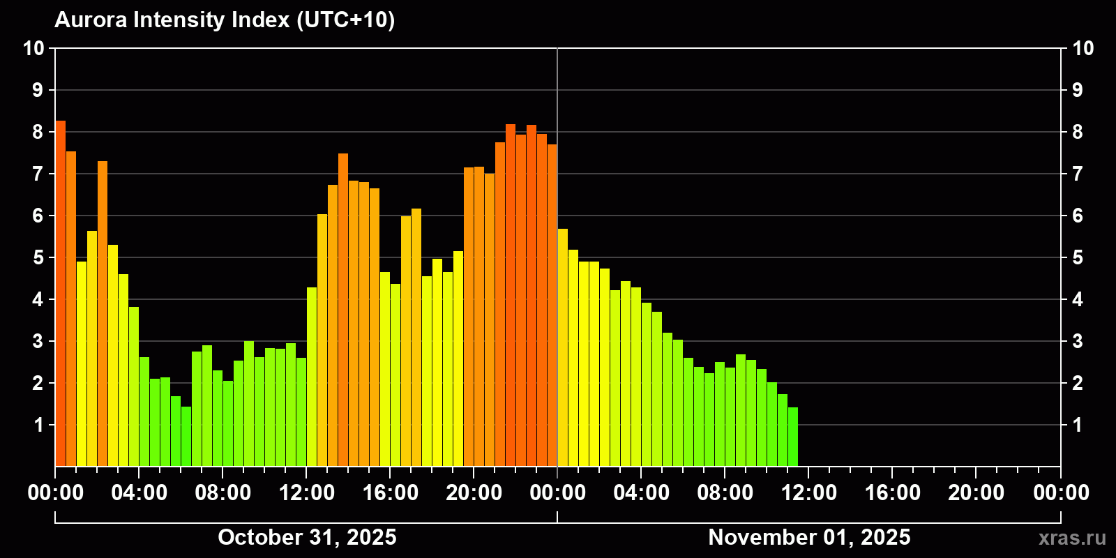 Polar auroras over the past 2 days