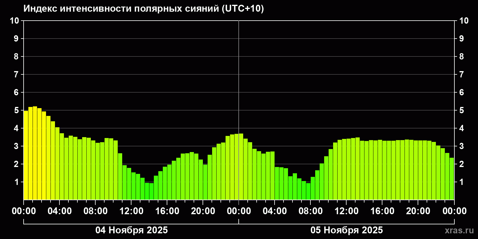 Полярные сияния за последние 2 суток