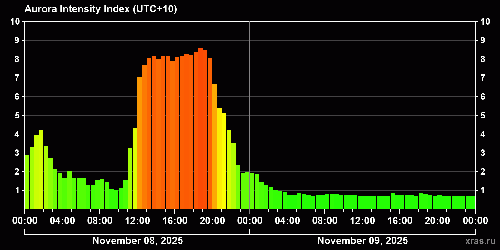 Polar auroras over the past 2 days