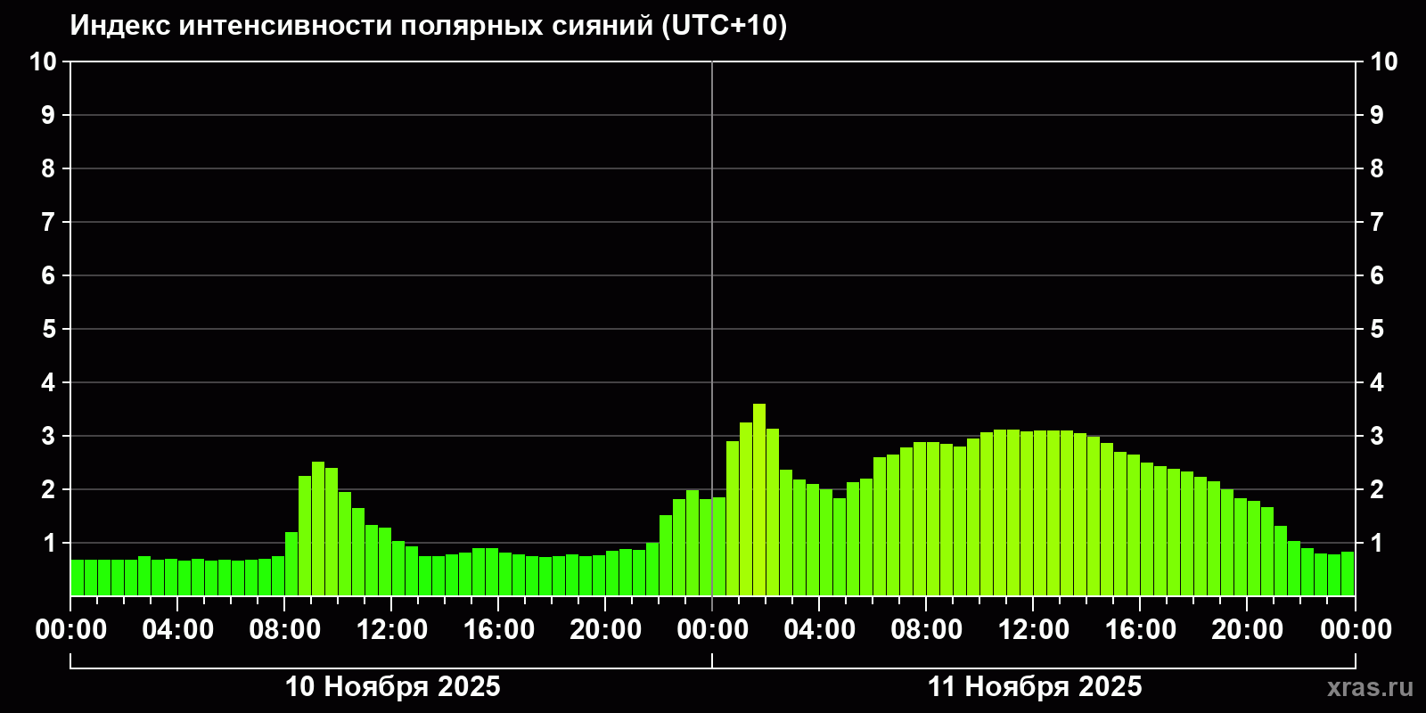 Полярные сияния за последние 2 суток
