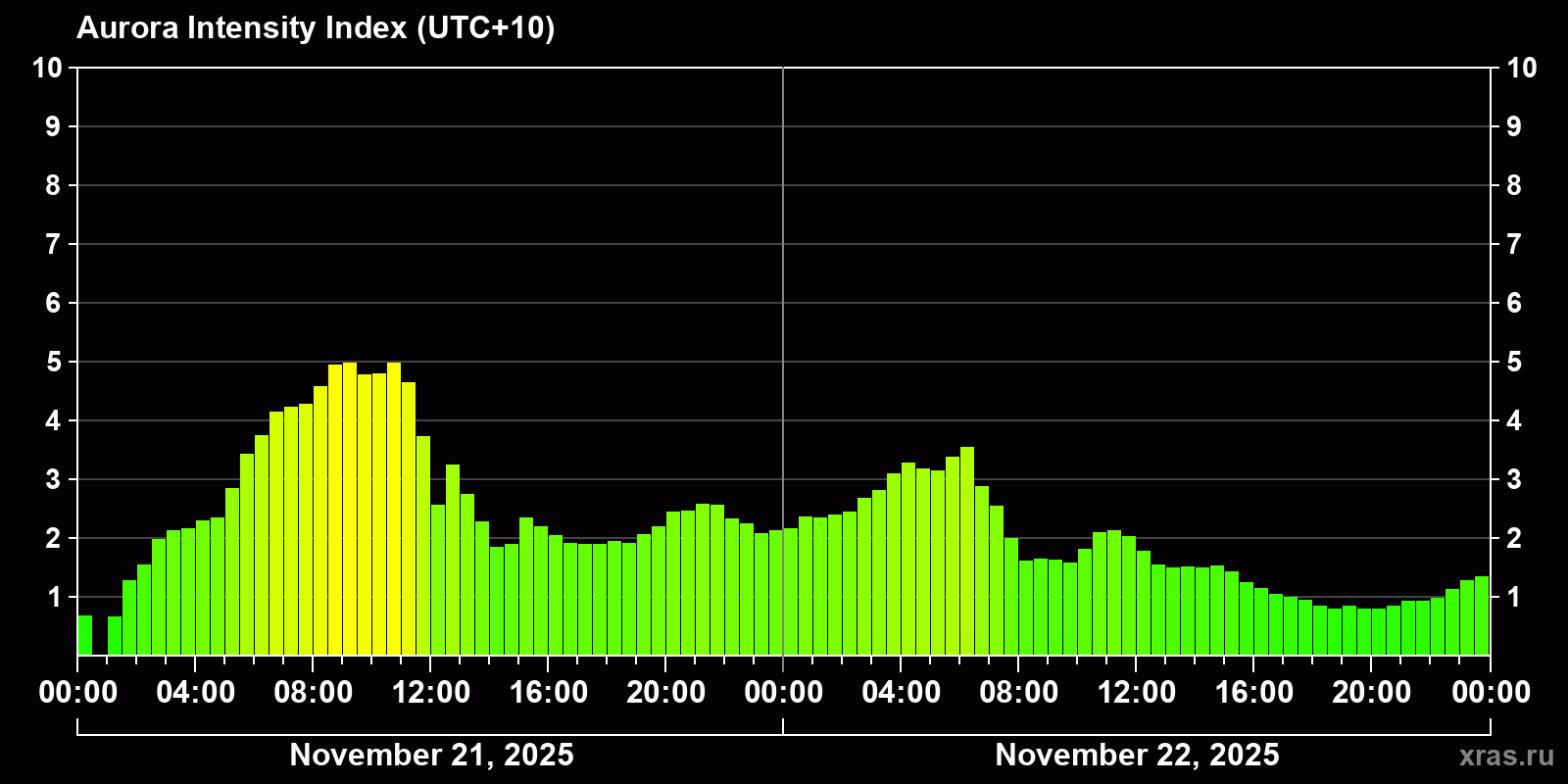 Polar auroras over the past 2 days