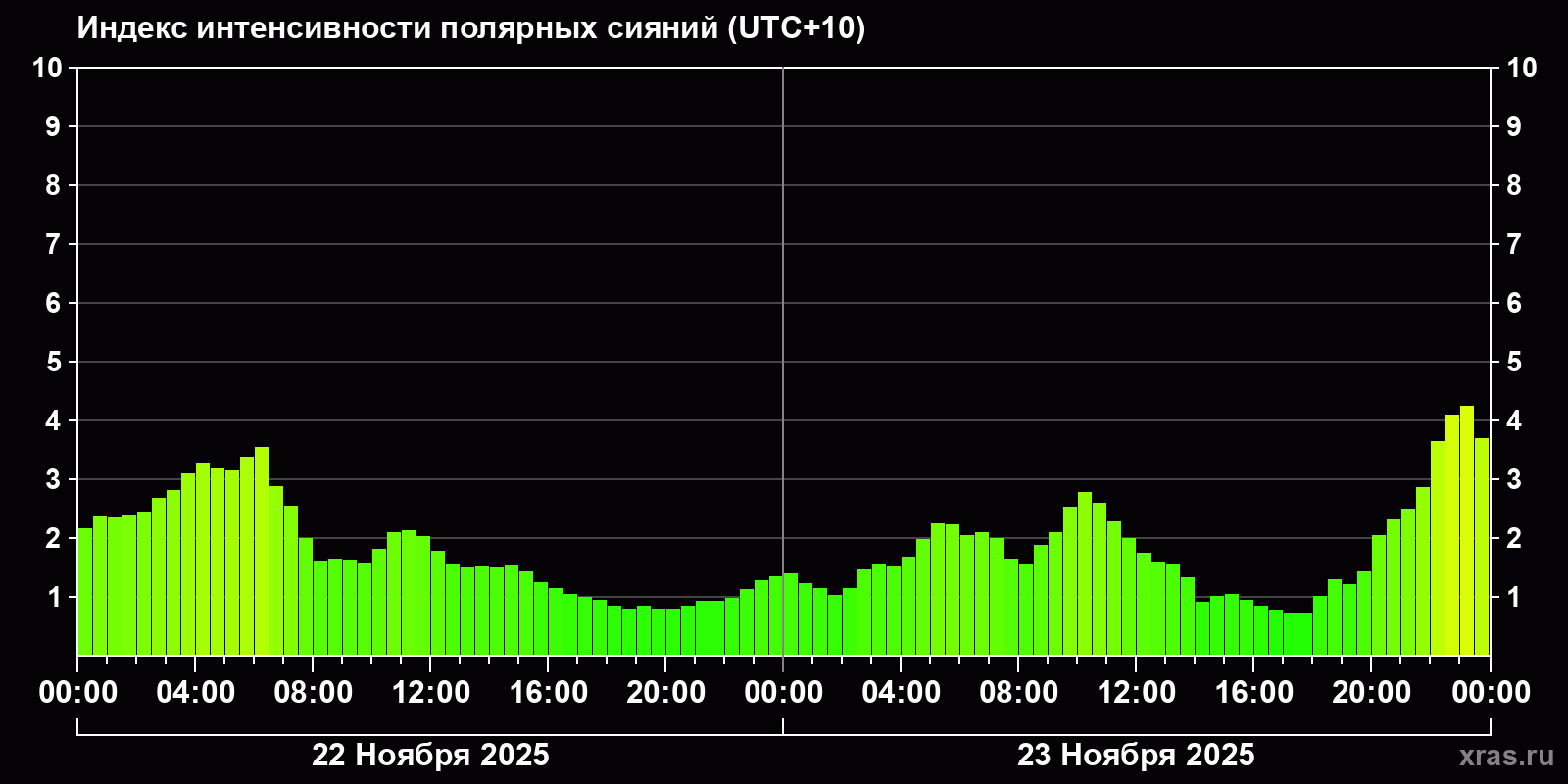 Полярные сияния за последние 2 суток