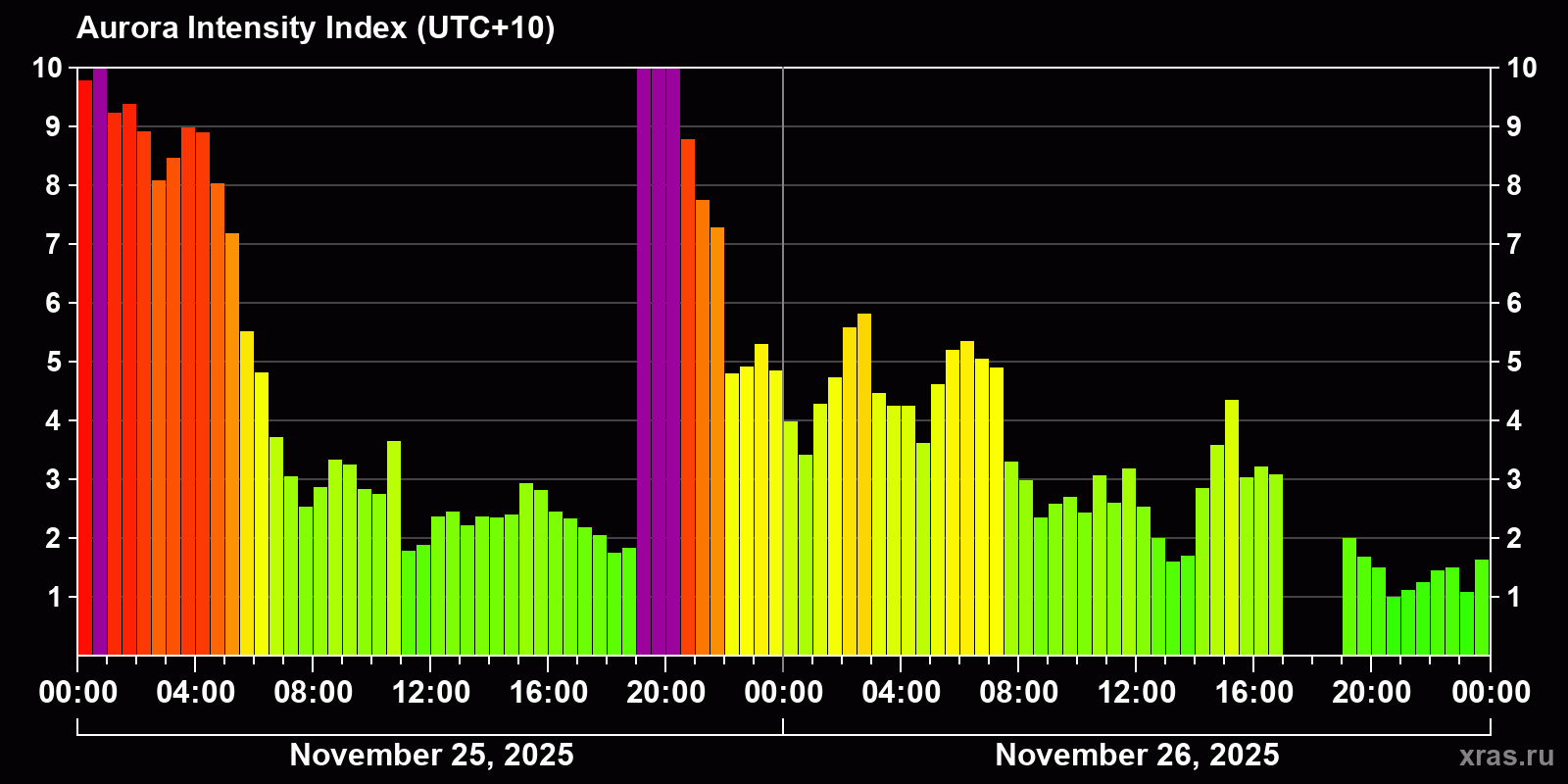 Polar auroras over the past 2 days