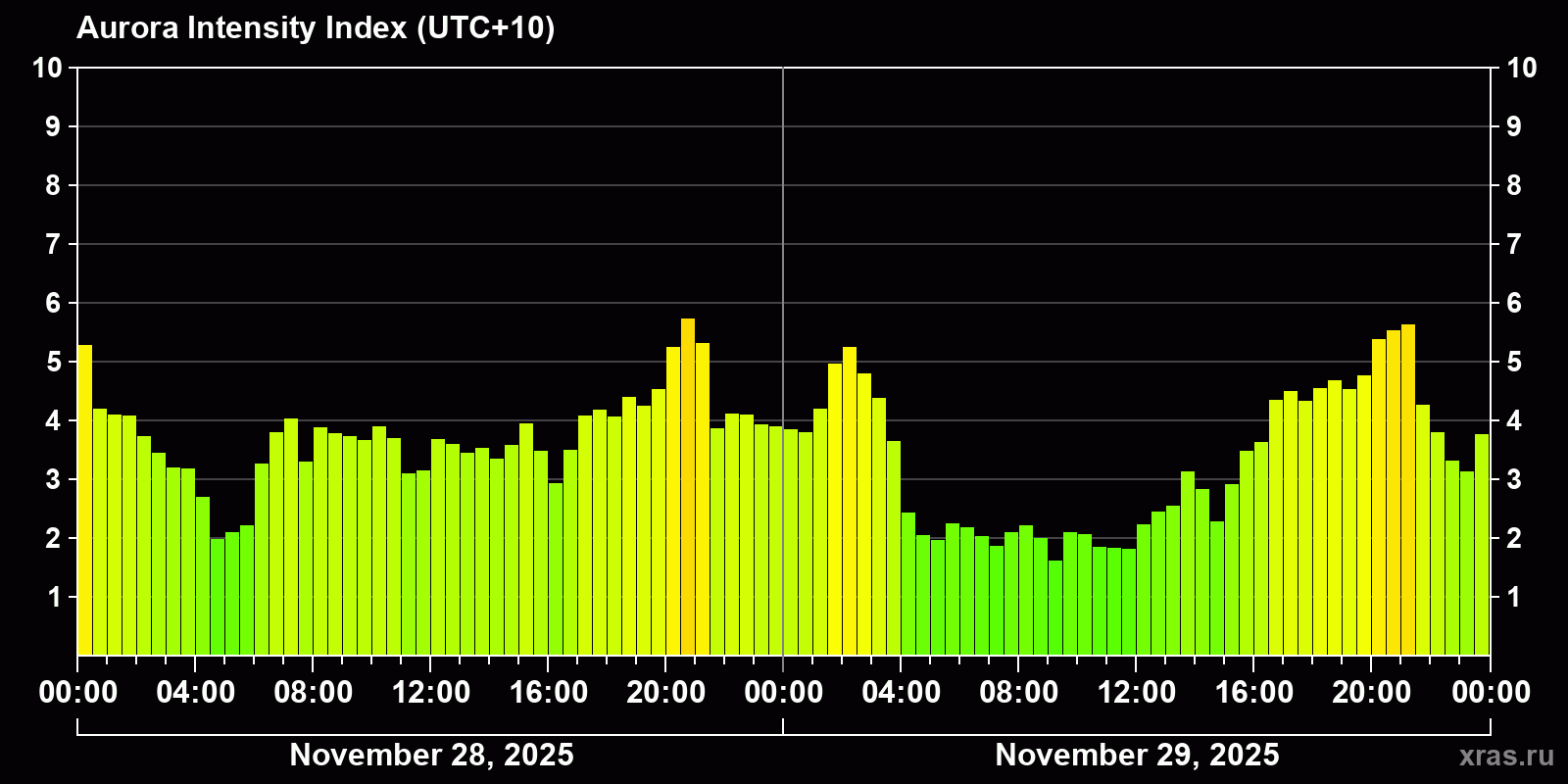 Polar auroras over the past 2 days