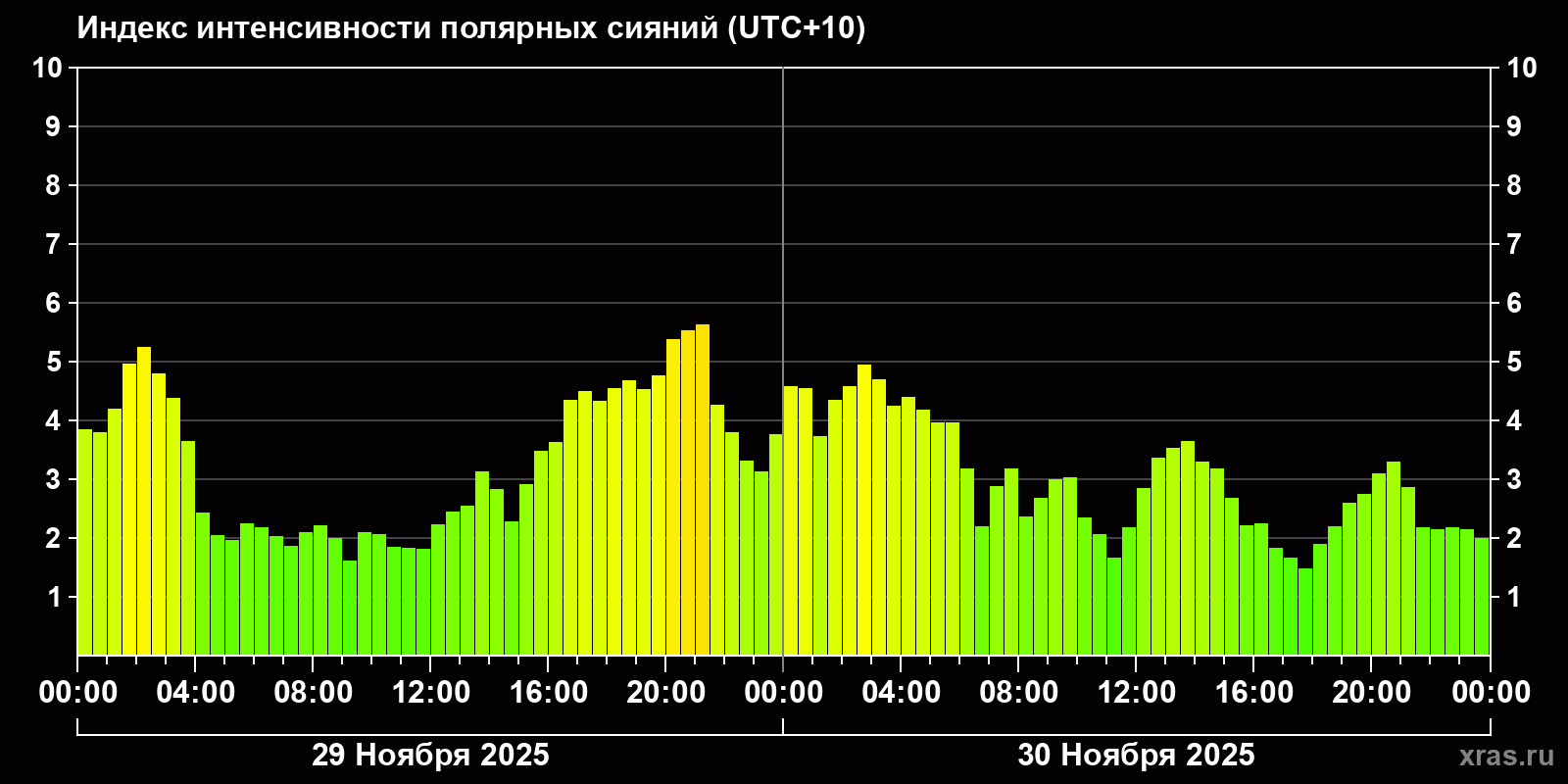 Полярные сияния за последние 2 суток
