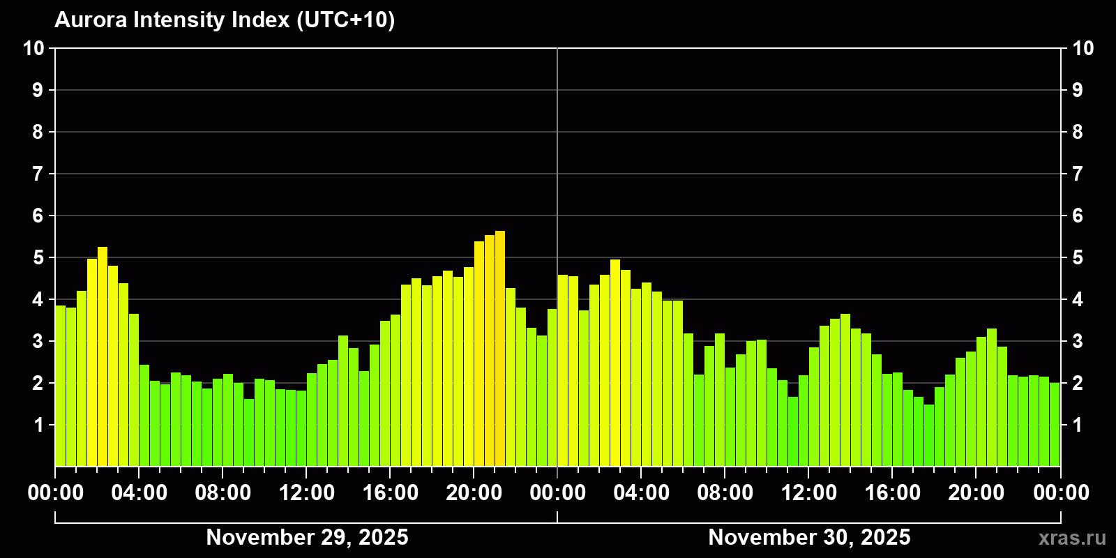 Polar auroras over the past 2 days