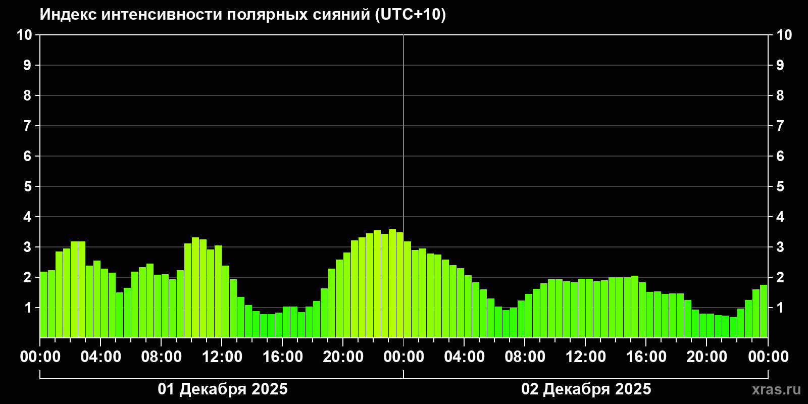 Полярные сияния за последние 2 суток