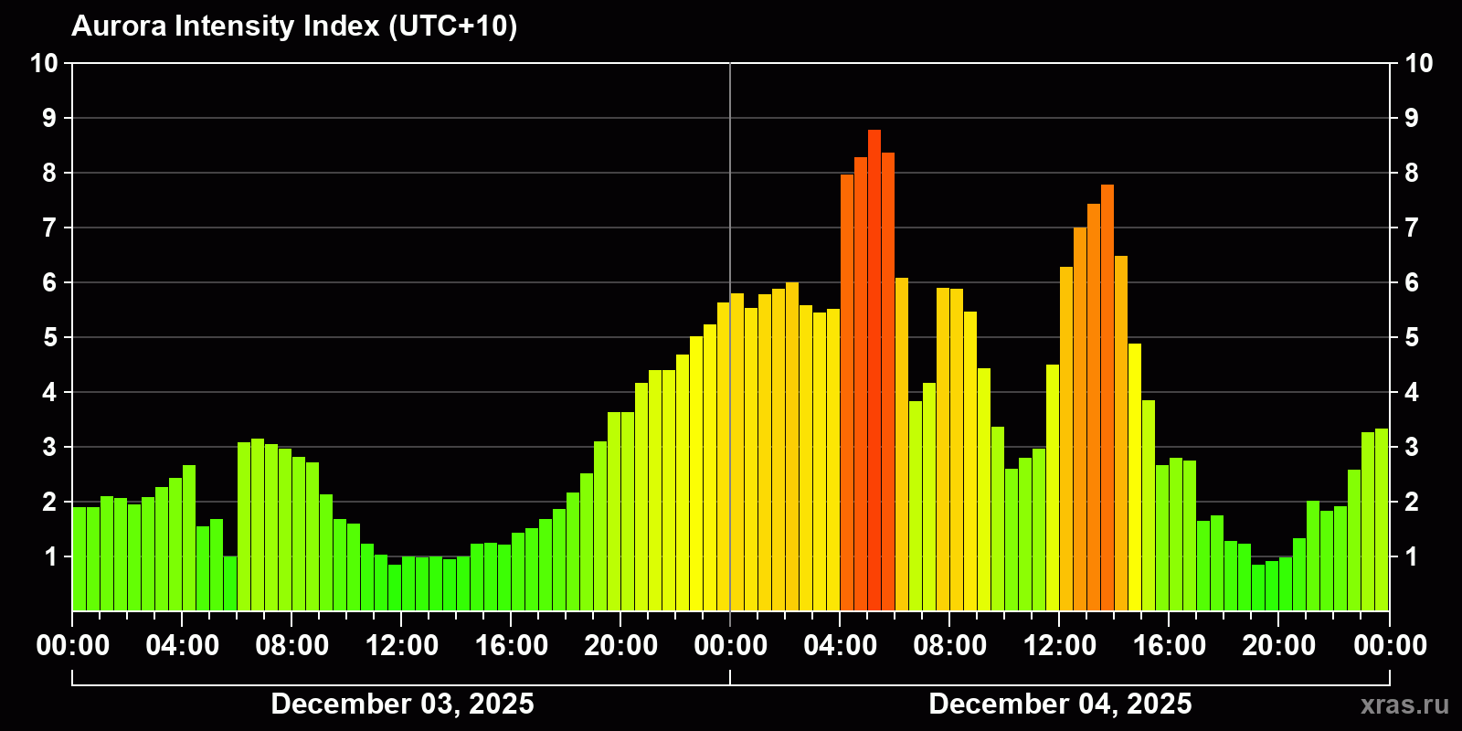 Polar auroras over the past 2 days