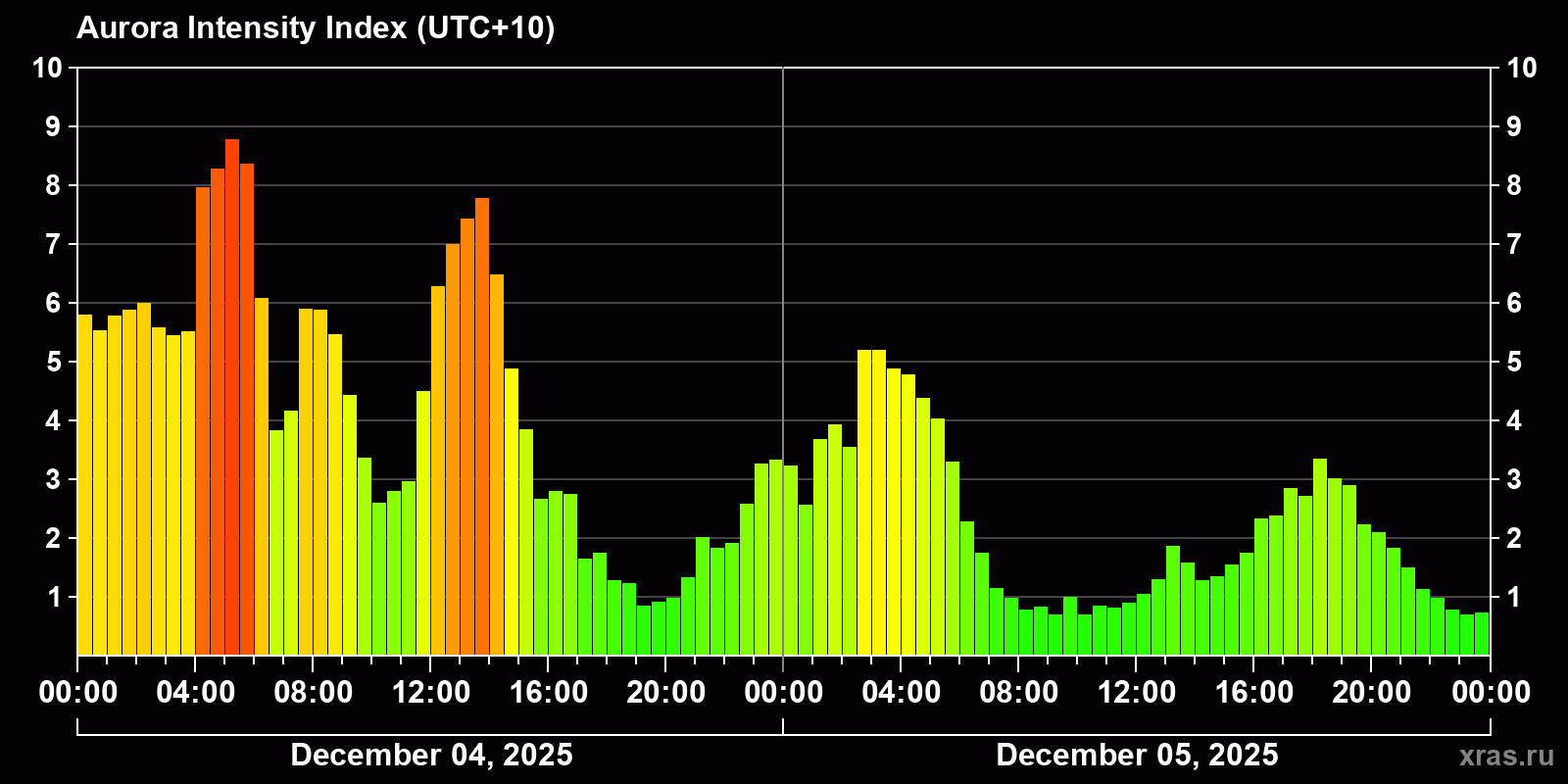 Polar auroras over the past 2 days