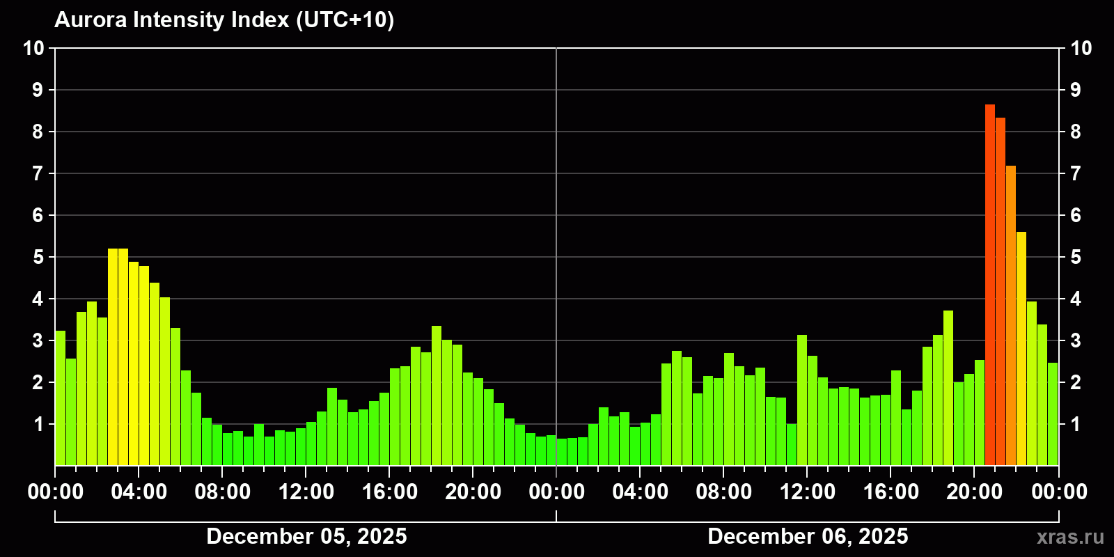 Polar auroras over the past 2 days