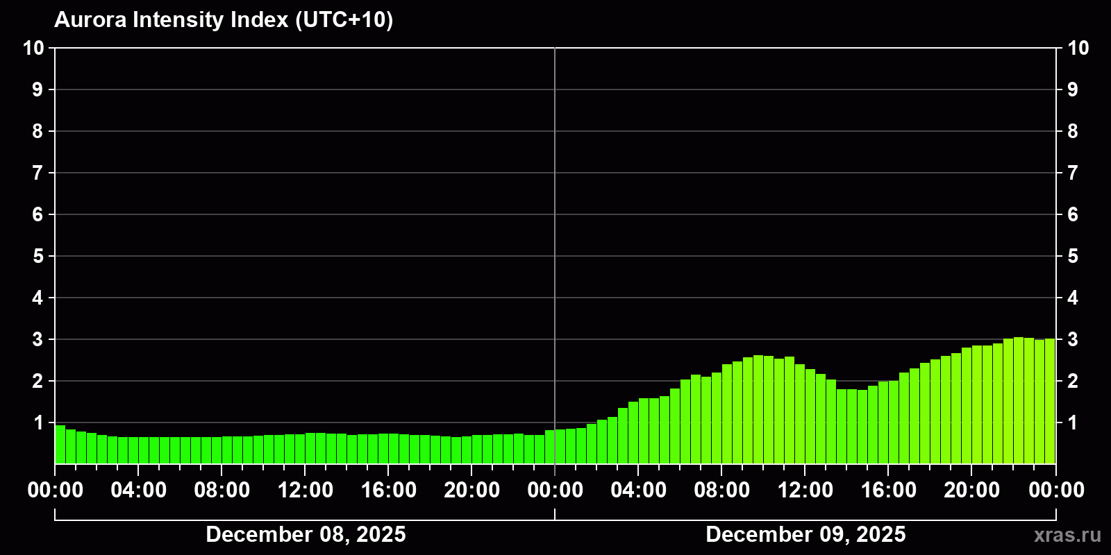 Polar auroras over the past 2 days