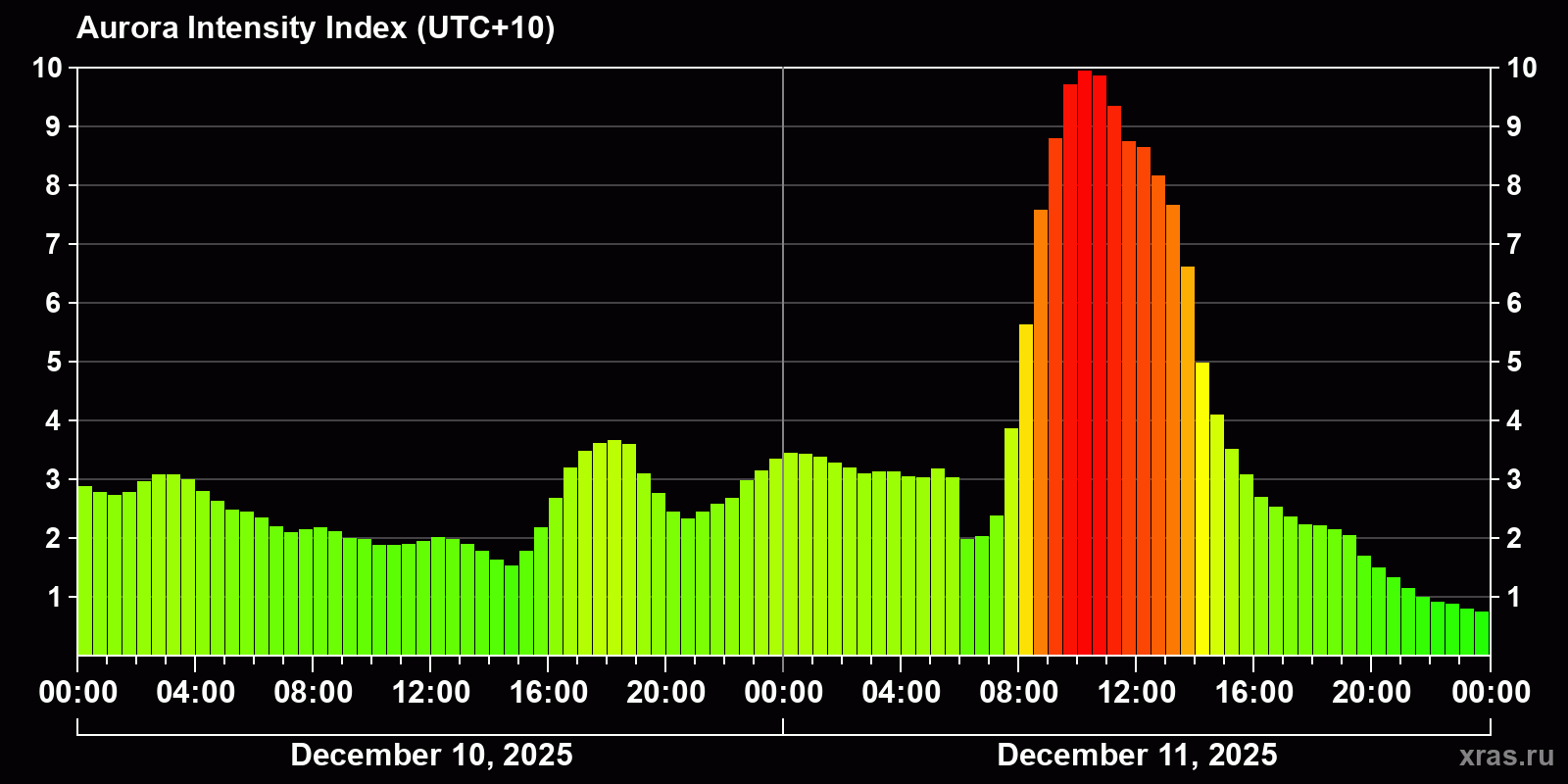 Polar auroras over the past 2 days
