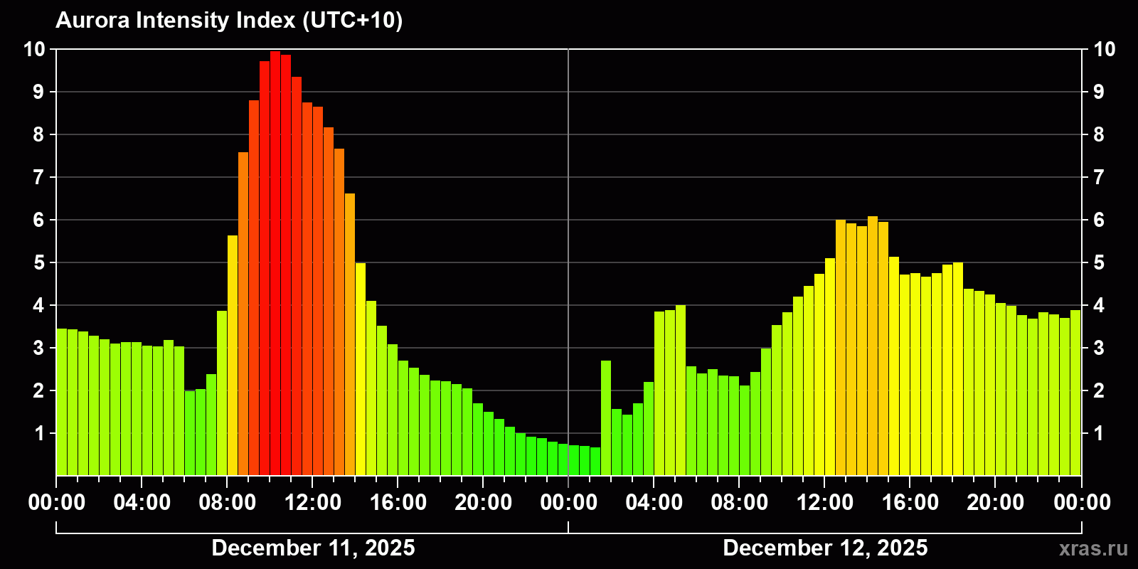 Polar auroras over the past 2 days